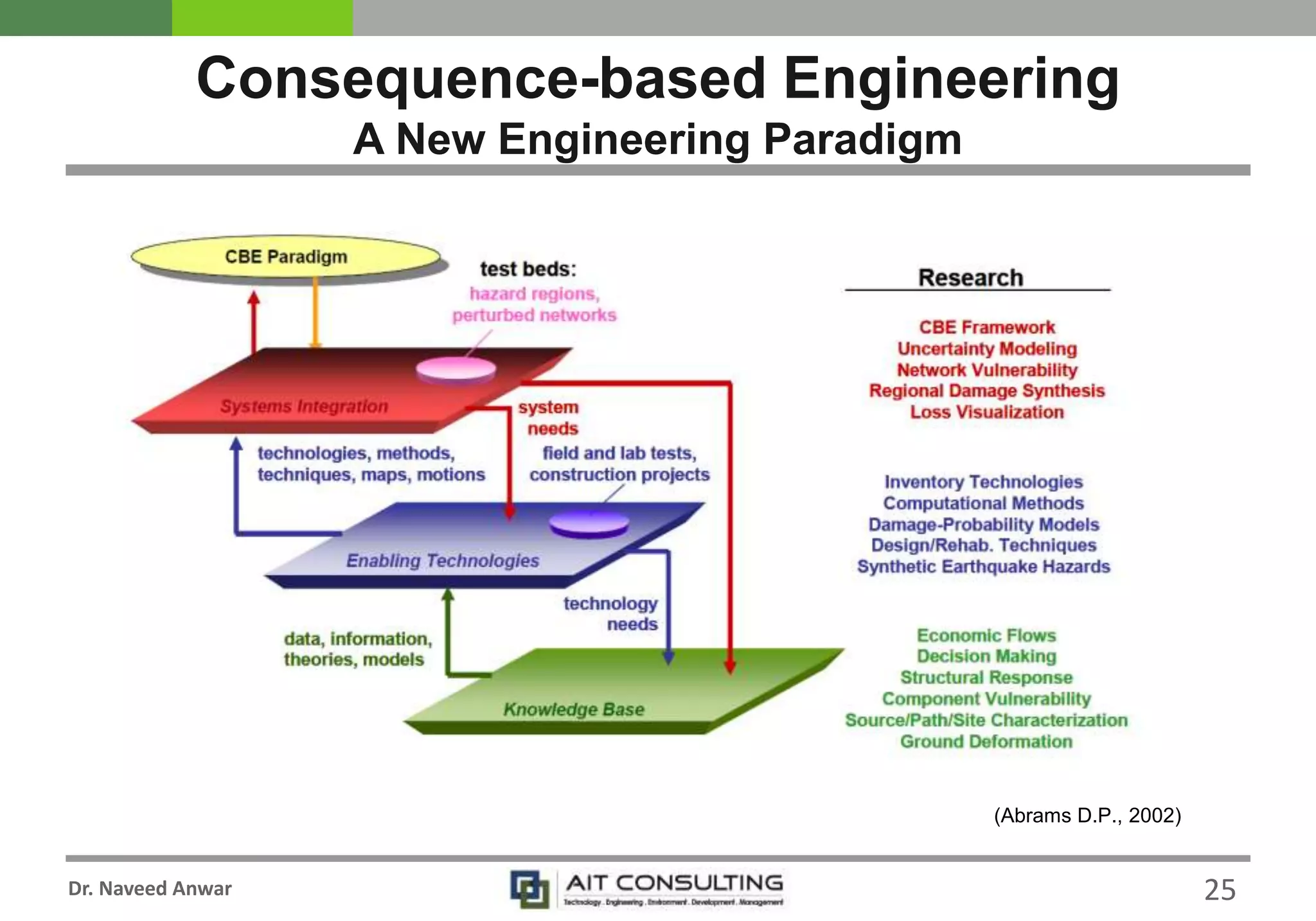 Dr. Naveed Anwar
Consequence-based Engineering
A New Engineering Paradigm
(Abrams D.P., 2002)
25
 