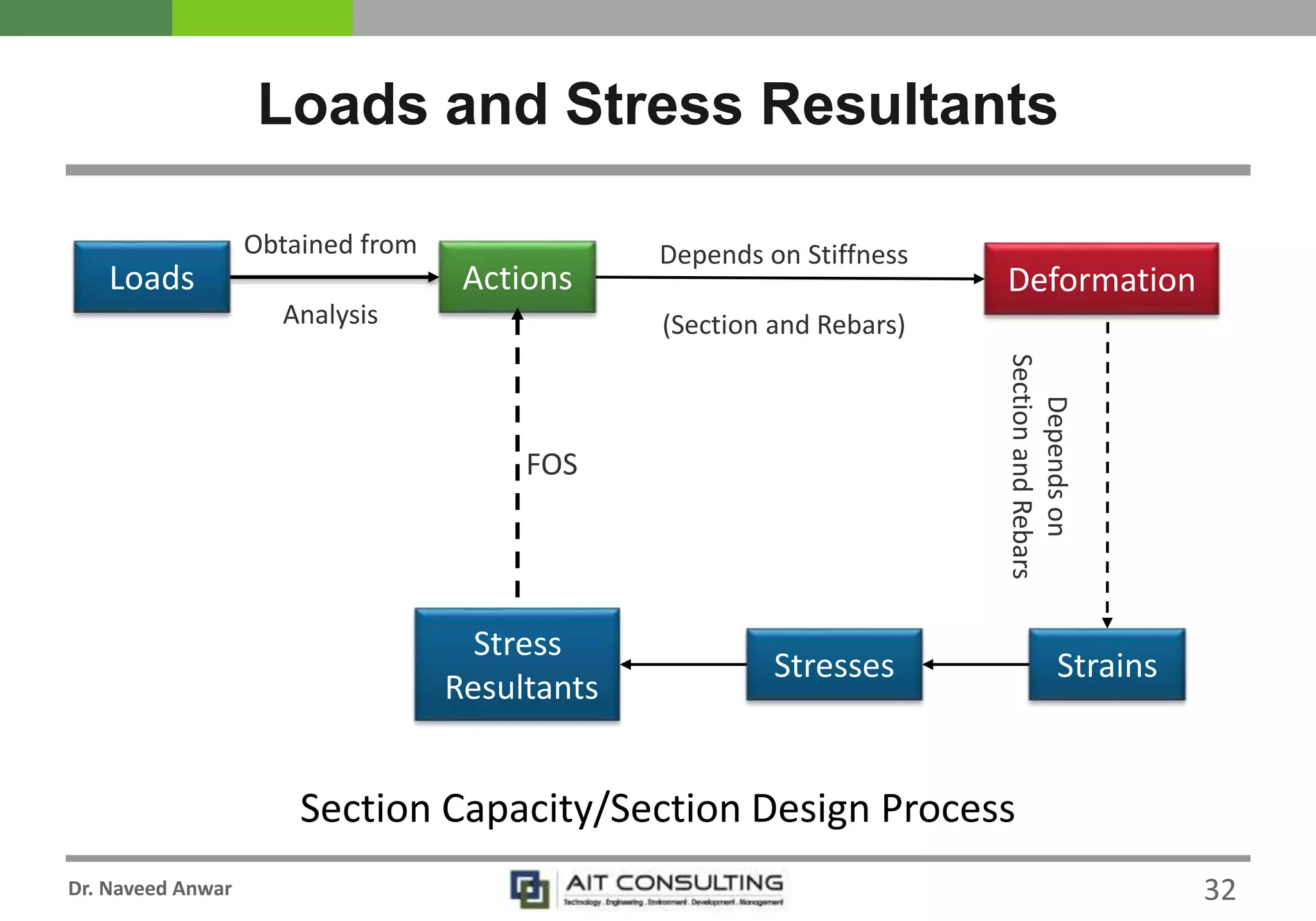 Dr. Naveed Anwar
Obtained from
Analysis
Actions
Loads and Stress Resultants
Section Capacity/Section Design Process
Loads
Stresses
Stress
Resultants
Deformation
Depends on Stiffness
(Section and Rebars)
Strains
Dependson
SectionandRebars
FOS
32
 