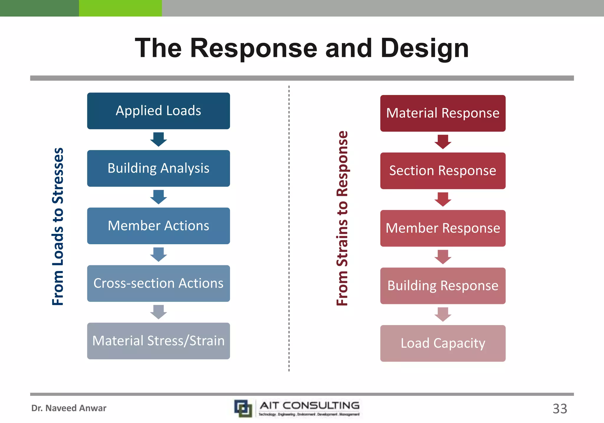 Dr. Naveed Anwar
The Response and DesignFromLoadstoStresses
FromStrainstoResponse
Applied Loads
Building Analysis
Member Actions
Cross-section Actions
Material Stress/Strain
Material Response
Section Response
Member Response
Building Response
Load Capacity
33
 