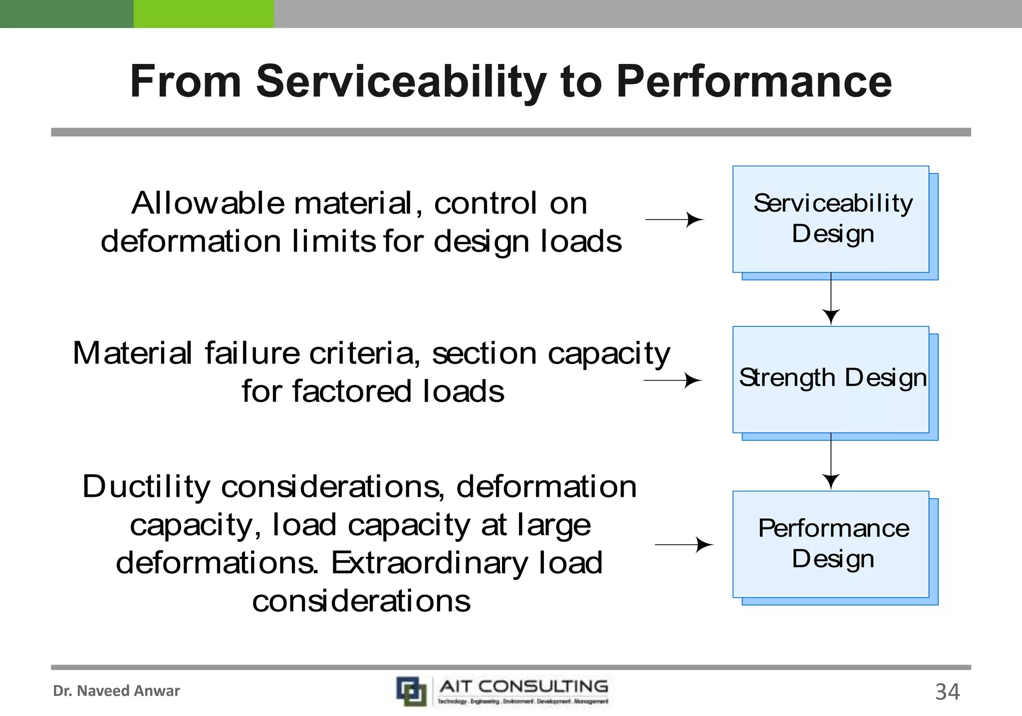 Dr. Naveed Anwar
From Serviceability to Performance
Serviceability
Design
Strength Design
Performance
Design
Allowable material, control on
deformation limits for design loads
Material failure criteria, section capacity
for factored loads
Ductility considerations, deformation
capacity, load capacity at large
deformations. Extraordinary load
considerations
34
 