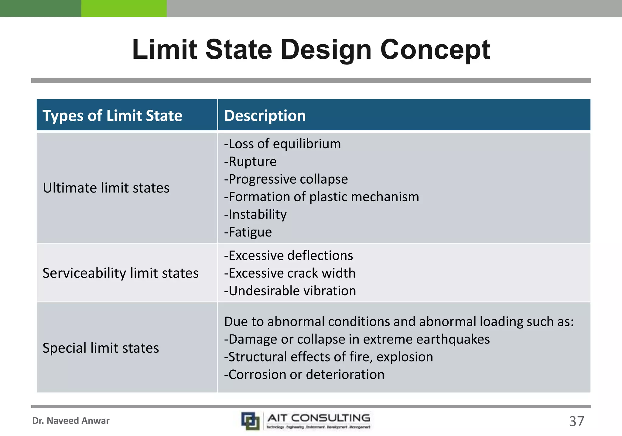 Dr. Naveed Anwar
Limit State Design Concept
Types of Limit State Description
Ultimate limit states
-Loss of equilibrium
-Rupture
-Progressive collapse
-Formation of plastic mechanism
-Instability
-Fatigue
Serviceability limit states
-Excessive deflections
-Excessive crack width
-Undesirable vibration
Special limit states
Due to abnormal conditions and abnormal loading such as:
-Damage or collapse in extreme earthquakes
-Structural effects of fire, explosion
-Corrosion or deterioration
37
 
