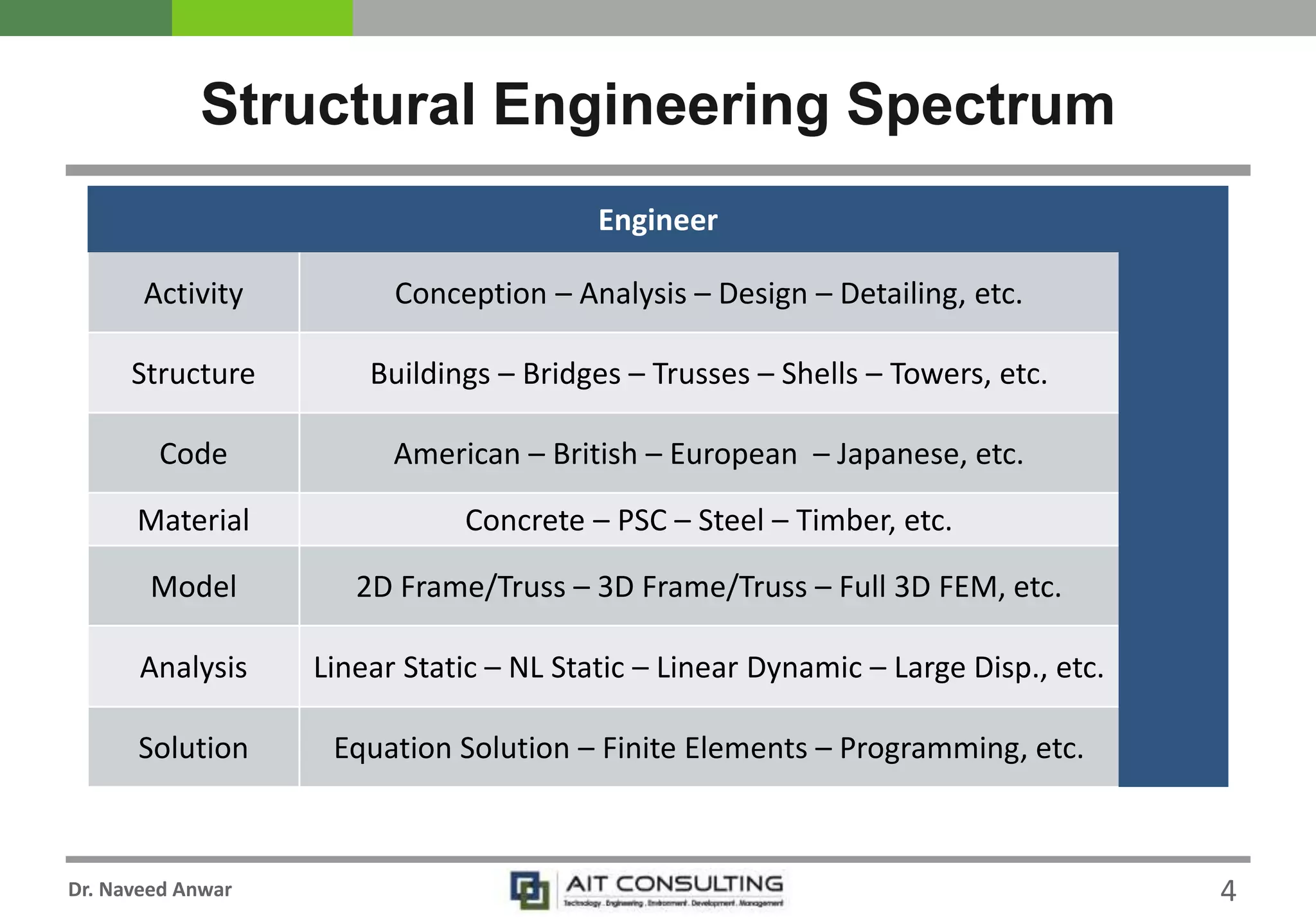 Dr. Naveed Anwar
Structural Engineering Spectrum
Engineer
Activity Conception – Analysis – Design – Detailing, etc.
Structure Buildings – Bridges – Trusses – Shells – Towers, etc.
Code American – British – European – Japanese, etc.
Material Concrete – PSC – Steel – Timber, etc.
Model 2D Frame/Truss – 3D Frame/Truss – Full 3D FEM, etc.
Analysis Linear Static – NL Static – Linear Dynamic – Large Disp., etc.
Solution Equation Solution – Finite Elements – Programming, etc.
4
 