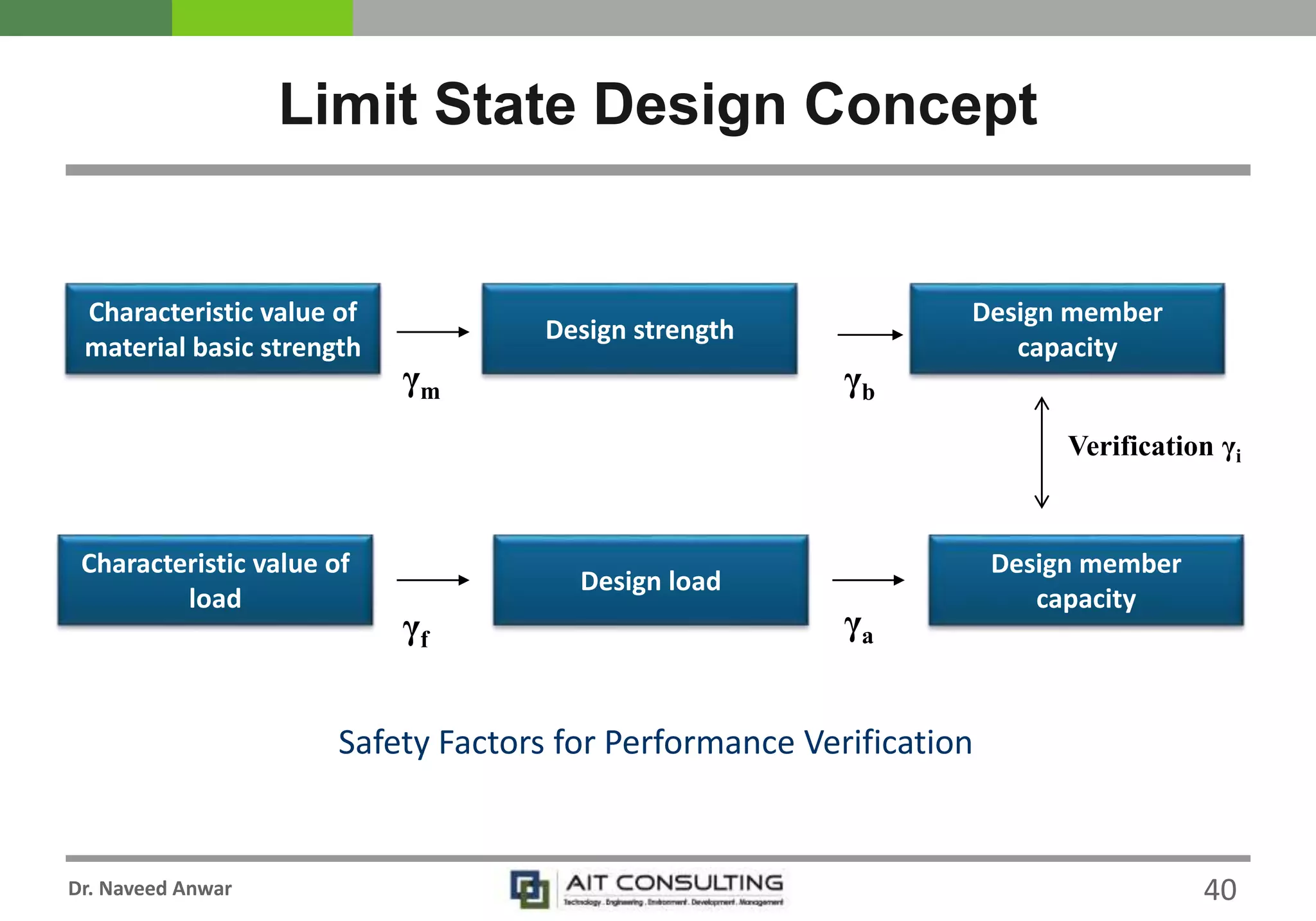 Dr. Naveed Anwar
Limit State Design Concept
Safety Factors for Performance Verification
Characteristic value of
material basic strength
Design strength
γm
Design member
capacity
Characteristic value of
load
Design load
γf
Design member
capacity
γa
Verification γi
γb
40
 