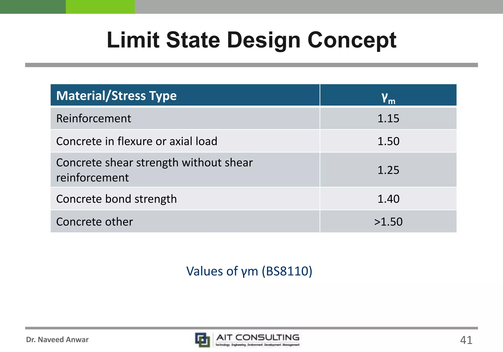 Dr. Naveed Anwar
Limit State Design Concept
Material/Stress Type γm
Reinforcement 1.15
Concrete in flexure or axial load 1.50
Concrete shear strength without shear
reinforcement
1.25
Concrete bond strength 1.40
Concrete other >1.50
Values of γm (BS8110)
41
 