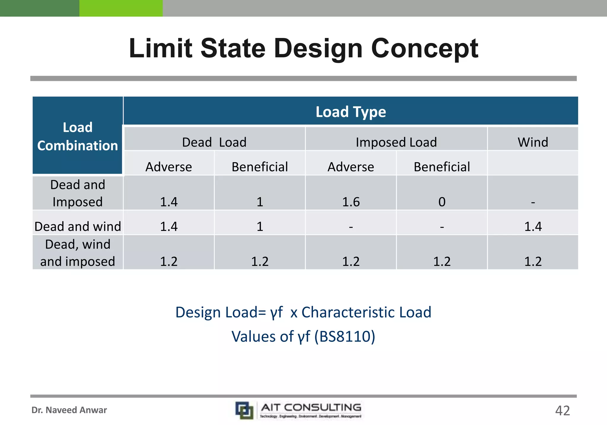 Dr. Naveed Anwar
Limit State Design Concept
Load
Combination
Load Type
Dead Load Imposed Load Wind
Adverse Beneficial Adverse Beneficial
Dead and
Imposed 1.4 1 1.6 0 -
Dead and wind 1.4 1 - - 1.4
Dead, wind
and imposed 1.2 1.2 1.2 1.2 1.2
Design Load= γf x Characteristic Load
Values of γf (BS8110)
42
 