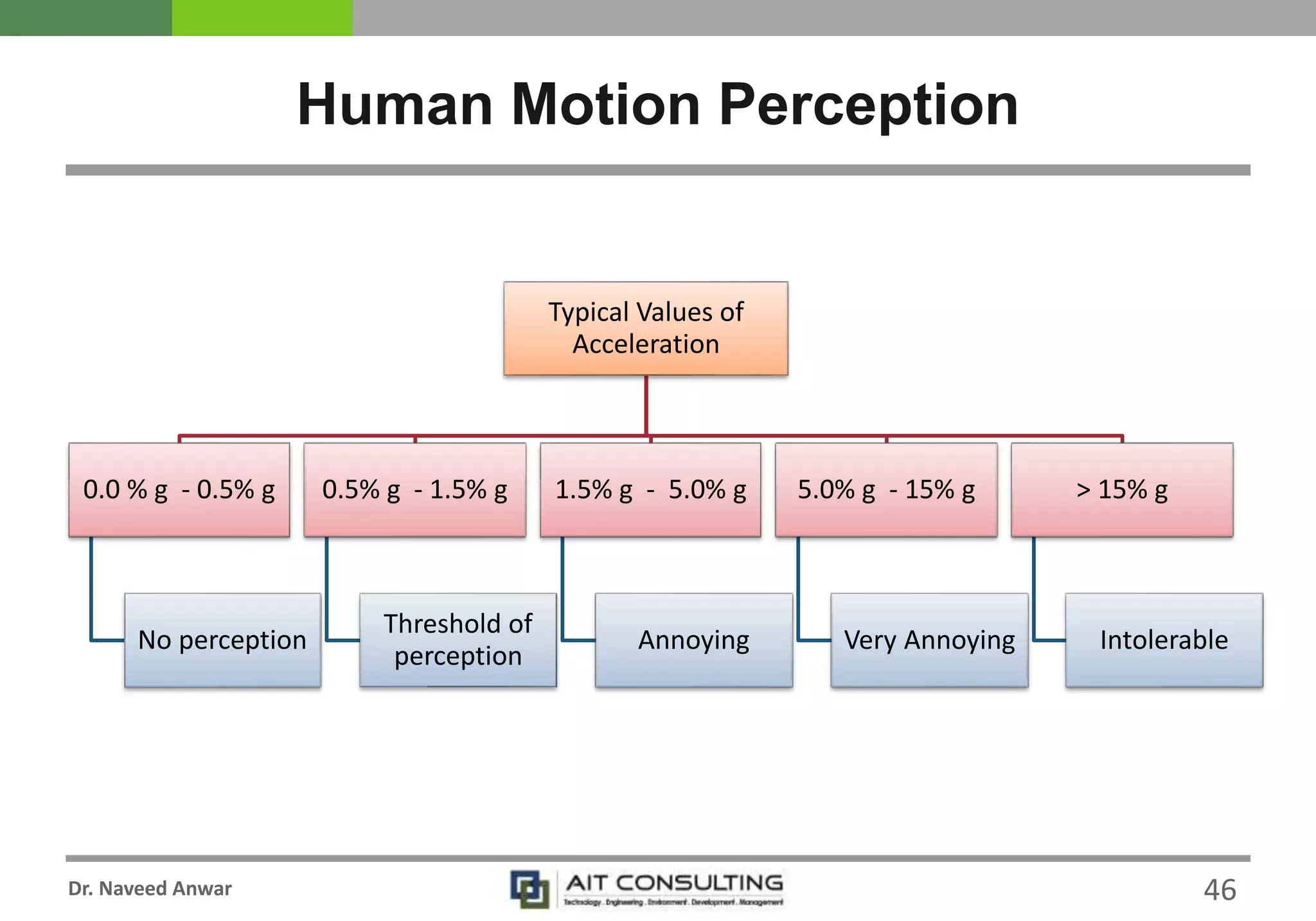 Dr. Naveed Anwar
Human Motion Perception
Typical Values of
Acceleration
0.0 % g - 0.5% g
No perception
0.5% g - 1.5% g
Threshold of
perception
1.5% g - 5.0% g
Annoying
5.0% g - 15% g
Very Annoying
> 15% g
Intolerable
46
 
