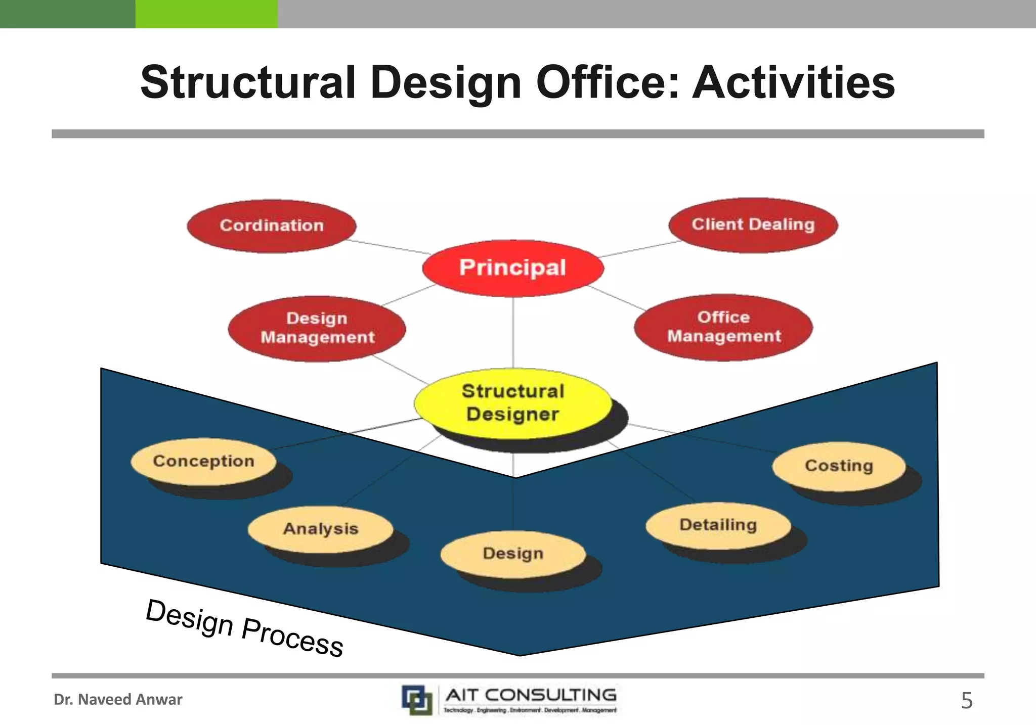 Dr. Naveed Anwar
Structural Design Office: Activities
5
 