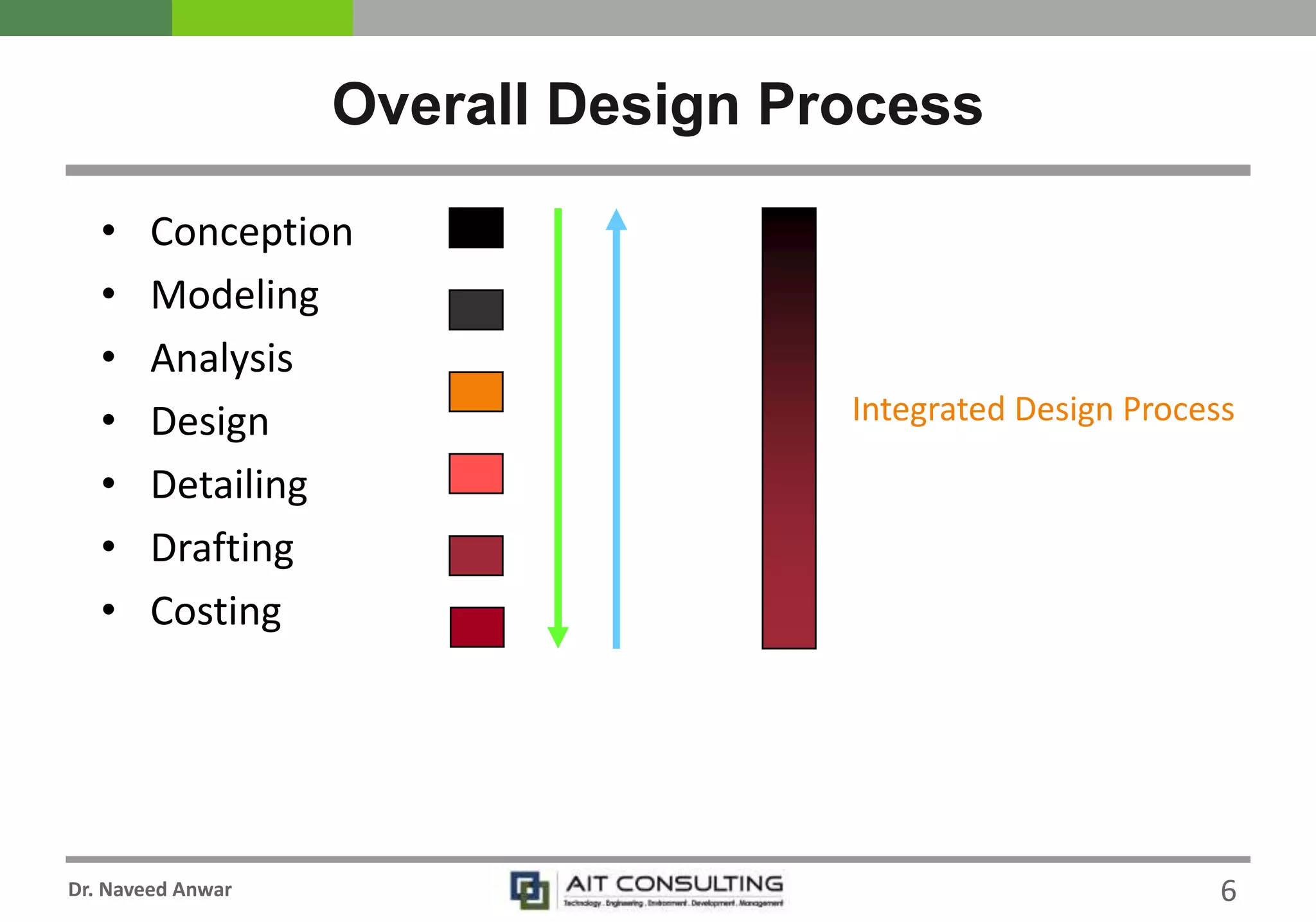 Dr. Naveed Anwar
Overall Design Process
• Conception
• Modeling
• Analysis
• Design
• Detailing
• Drafting
• Costing
Integrated Design Process
6
 