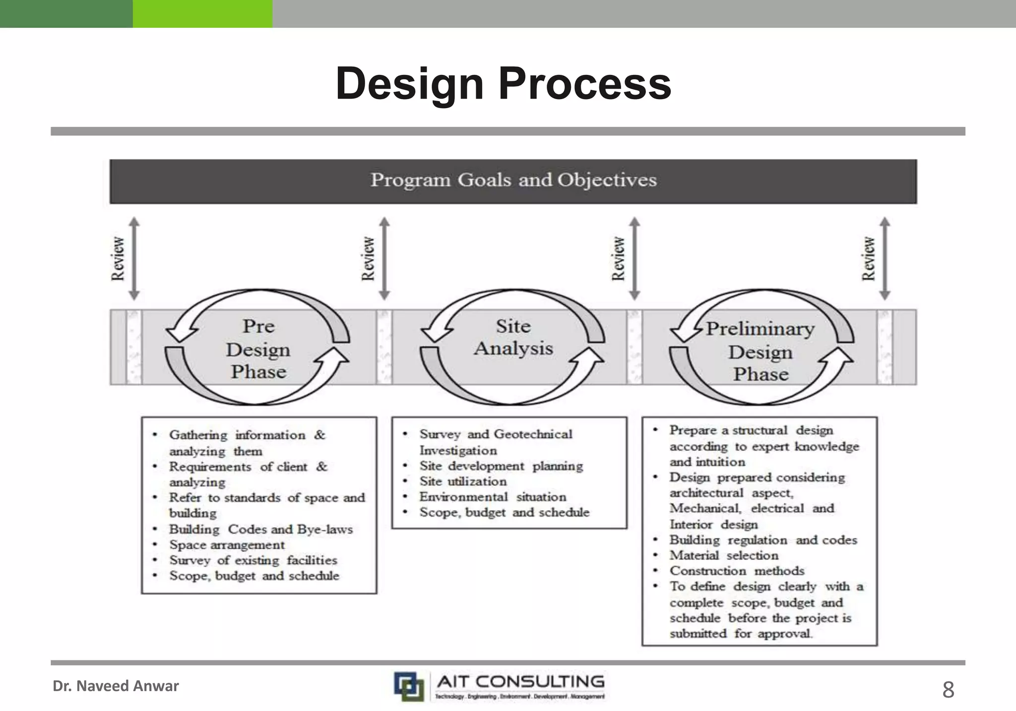 Dr. Naveed Anwar
Design Process
8
 