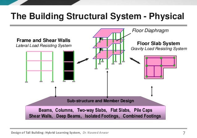 CE 72.32 (January 2016 Semester) Lecture 4 - Selection of Structural