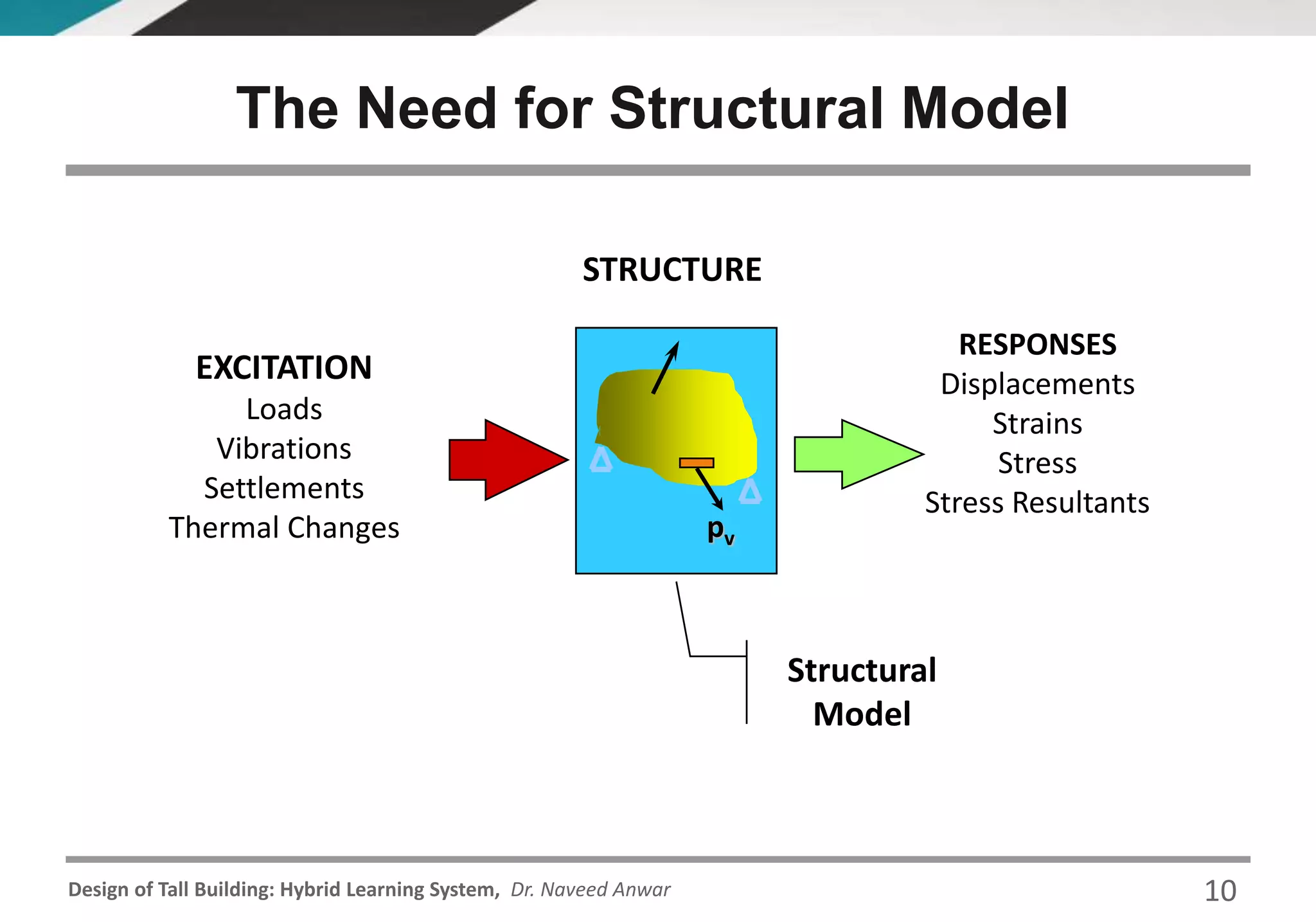 Design of Tall Building: Hybrid Learning System, Dr. Naveed Anwar
The Need for Structural Model
Structural
Model
EXCITATION
Loads
Vibrations
Settlements
Thermal Changes
RESPONSES
Displacements
Strains
Stress
Stress Resultants
STRUCTURE
pv
10
 
