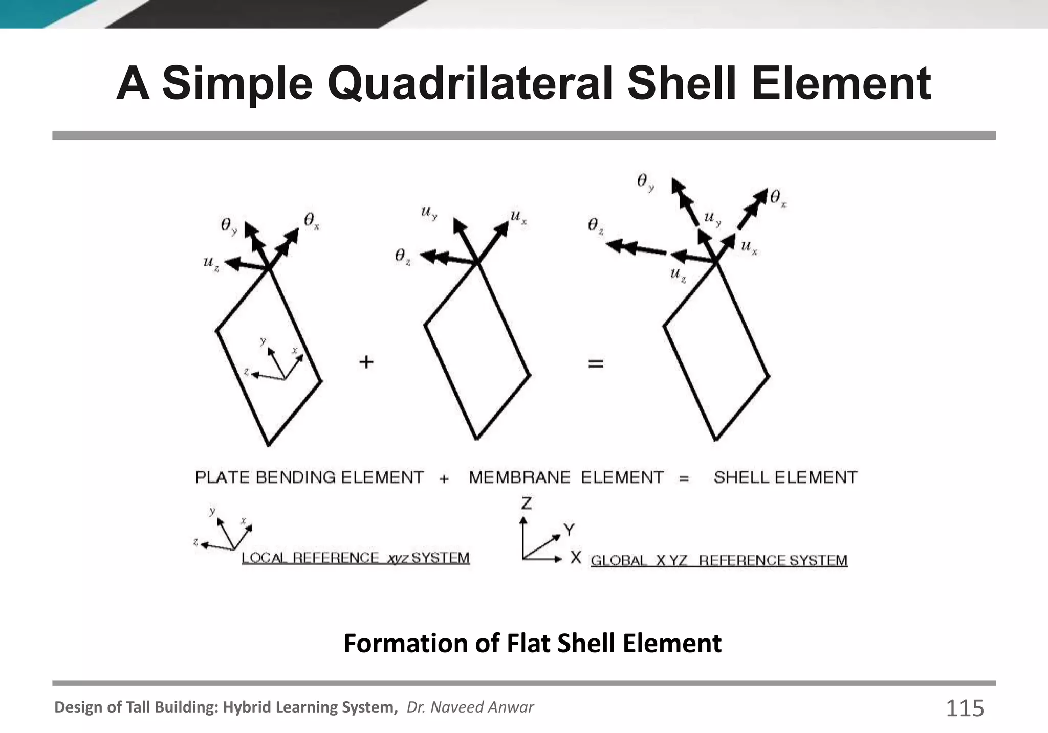 Design of Tall Building: Hybrid Learning System, Dr. Naveed Anwar
Formation of Flat Shell Element
115
A Simple Quadrilateral Shell Element
 