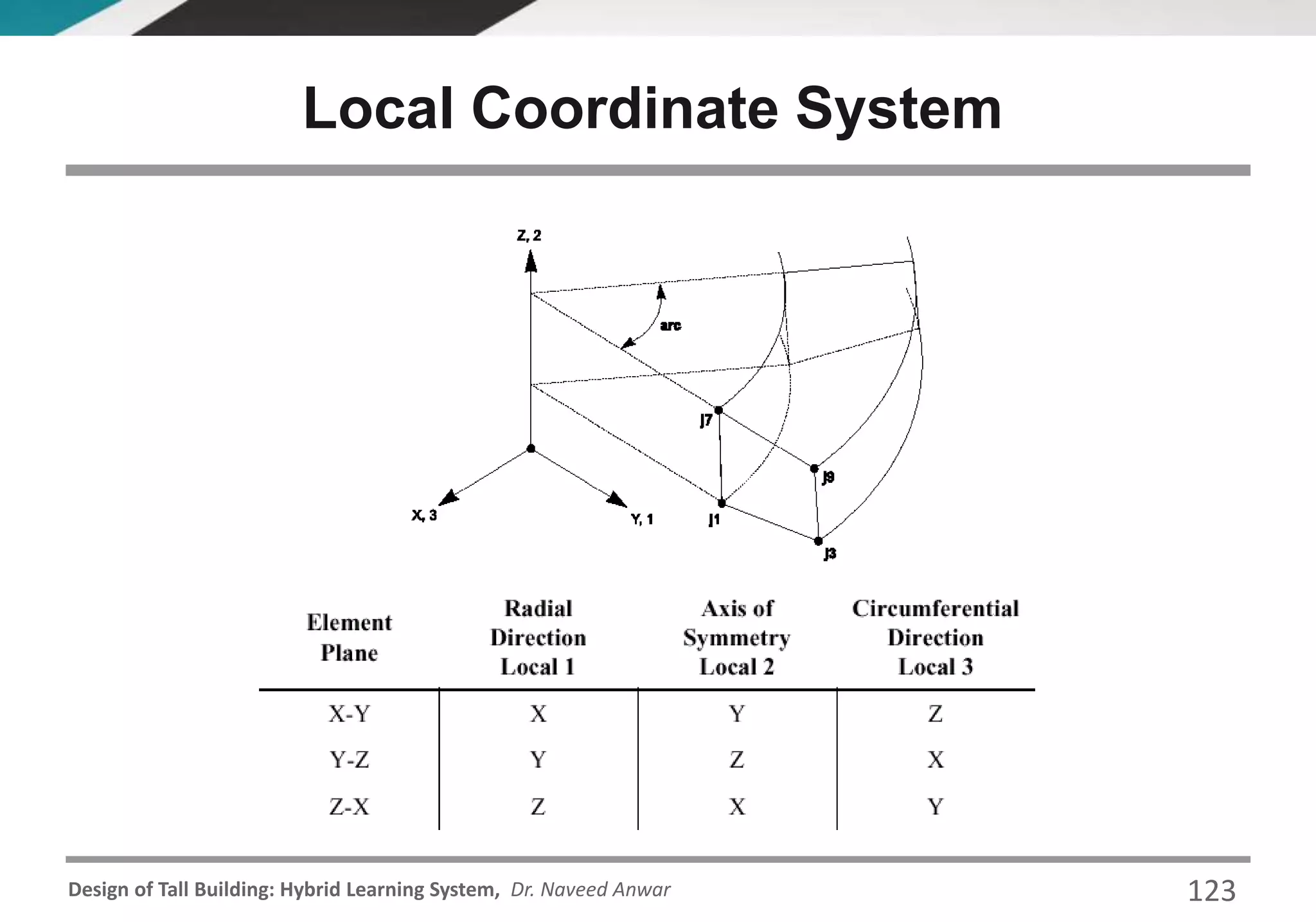 Design of Tall Building: Hybrid Learning System, Dr. Naveed Anwar
Local Coordinate System
123
 