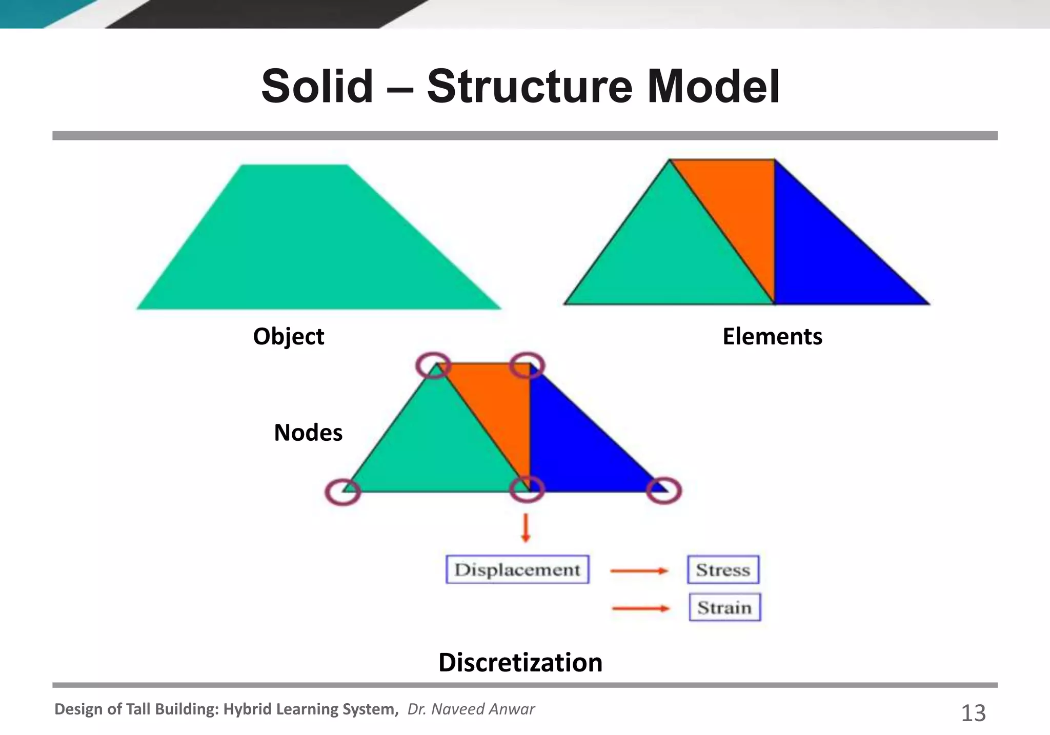 Design of Tall Building: Hybrid Learning System, Dr. Naveed Anwar
Solid – Structure Model
13
Discretization
Object Elements
Nodes
 