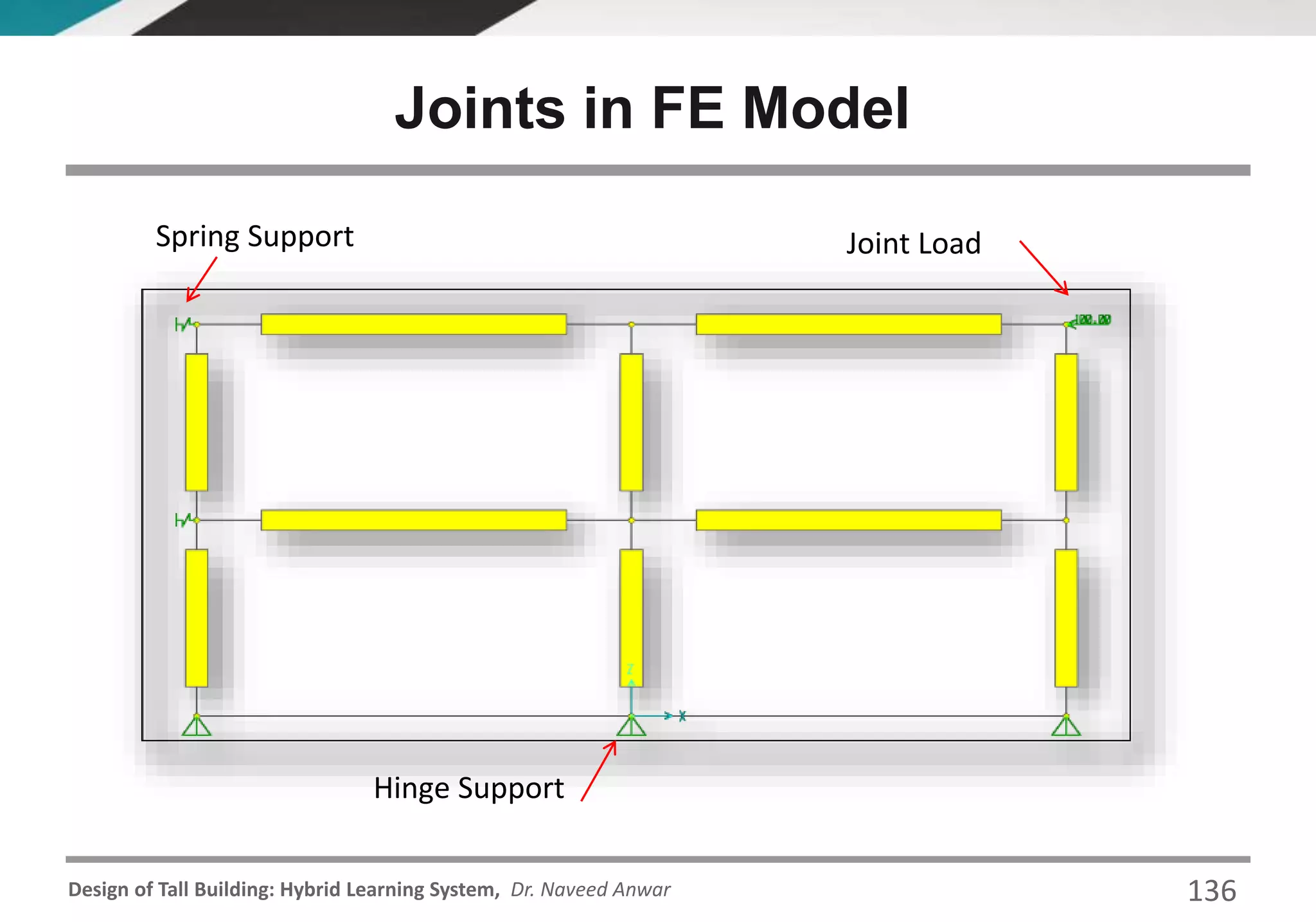 Design of Tall Building: Hybrid Learning System, Dr. Naveed Anwar
Joints in FE Model
Spring Support
Hinge Support
Joint Load
136
 