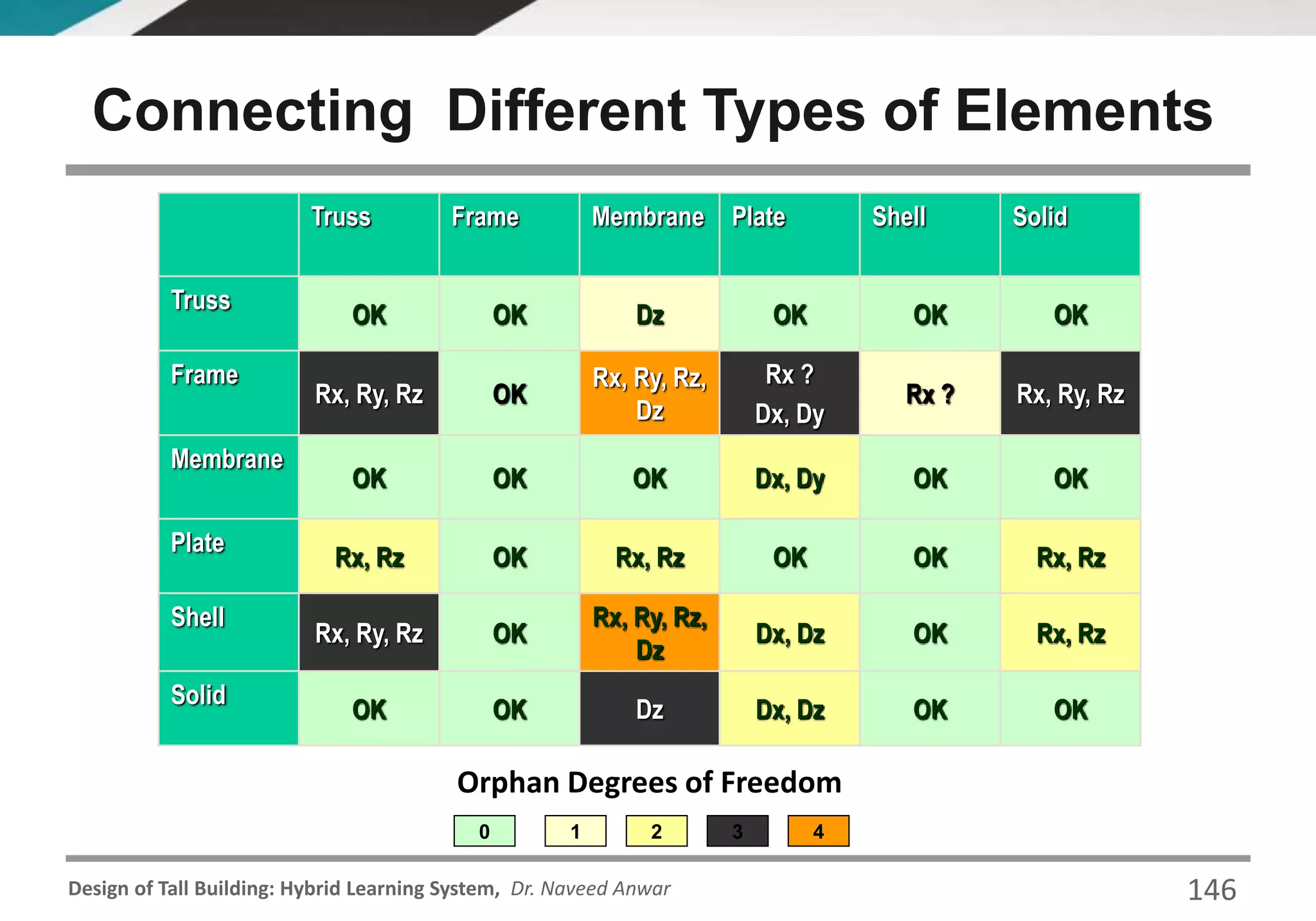 Design of Tall Building: Hybrid Learning System, Dr. Naveed Anwar
Connecting Different Types of Elements
Truss Frame Membrane Plate Shell Solid
Truss
OK OK Dz OK OK OK
Frame
Rx, Ry, Rz OK
Rx, Ry, Rz,
Dz
Rx ?
Dx, Dy
Rx ? Rx, Ry, Rz
Membrane
OK OK OK Dx, Dy OK OK
Plate
Rx, Rz OK Rx, Rz OK OK Rx, Rz
Shell
Rx, Ry, Rz OK
Rx, Ry, Rz,
Dz
Dx, Dz OK Rx, Rz
Solid
OK OK Dz Dx, Dz OK OK
0
Orphan Degrees of Freedom
1 2 3 4
146
 