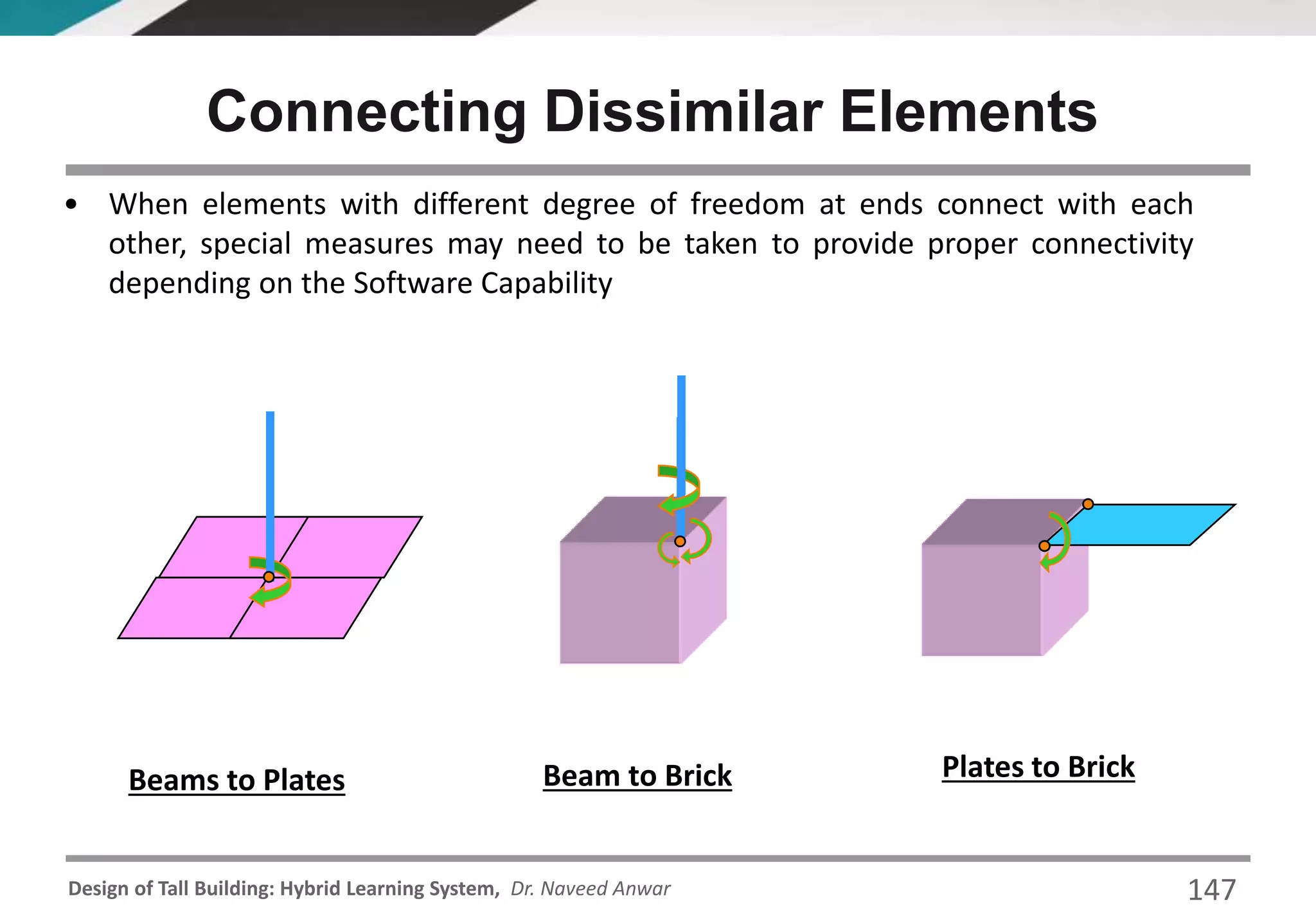 Design of Tall Building: Hybrid Learning System, Dr. Naveed Anwar
Connecting Dissimilar Elements
• When elements with different degree of freedom at ends connect with each
other, special measures may need to be taken to provide proper connectivity
depending on the Software Capability
Beams to Plates Beam to Brick Plates to Brick
147
 