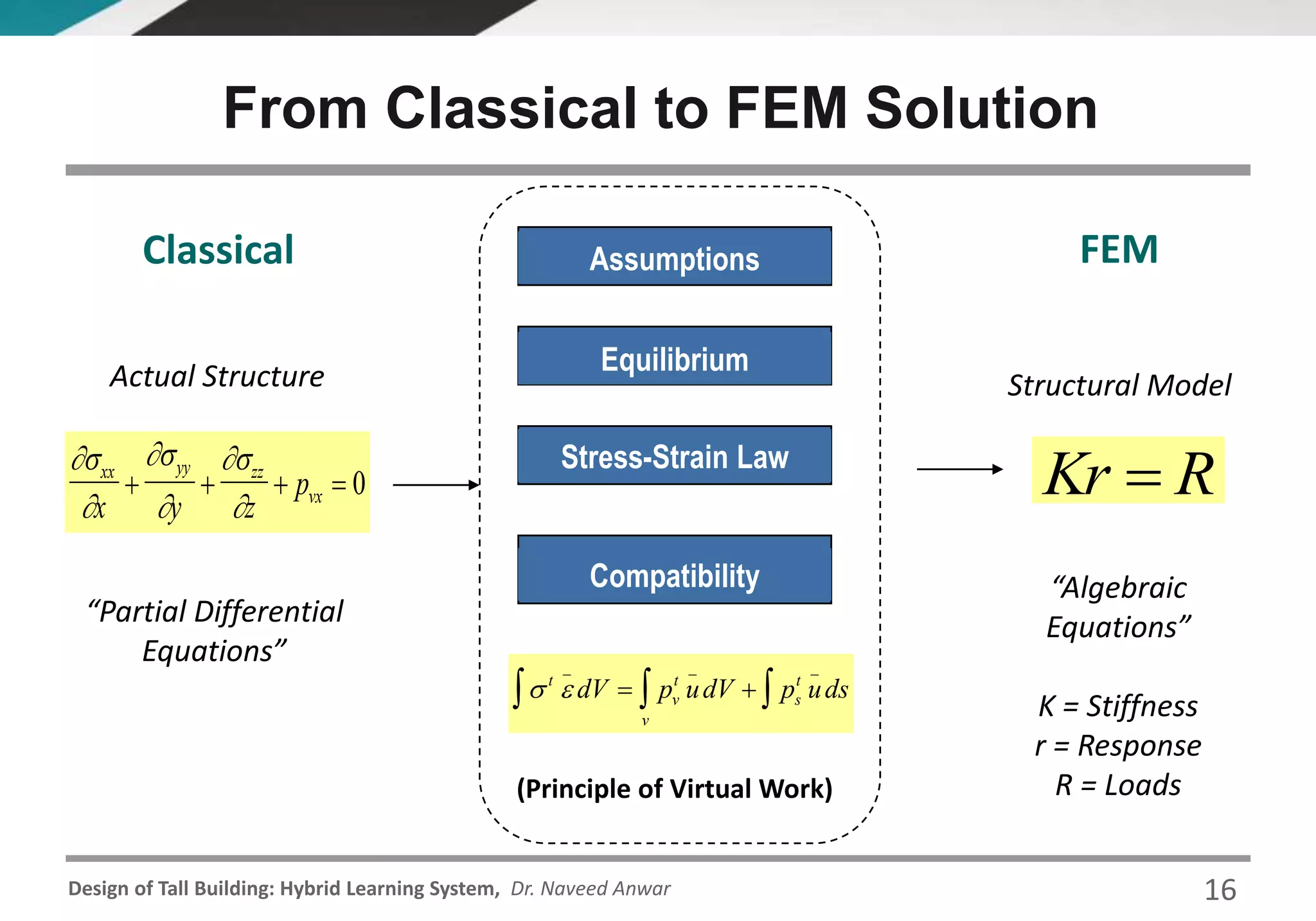 Design of Tall Building: Hybrid Learning System, Dr. Naveed Anwar
From Classical to FEM Solution






xx yy zz
vx
x y z
p    0
 t
v
t
s
t
v
dV p udV p uds
_ _ _
  
Assumptions
Equilibrium
Compatibility
Stress-Strain Law
(Principle of Virtual Work)
“Partial Differential
Equations”
Classical
Actual Structure
RKr 
“Algebraic
Equations”
K = Stiffness
r = Response
R = Loads
FEM
Structural Model
16
 