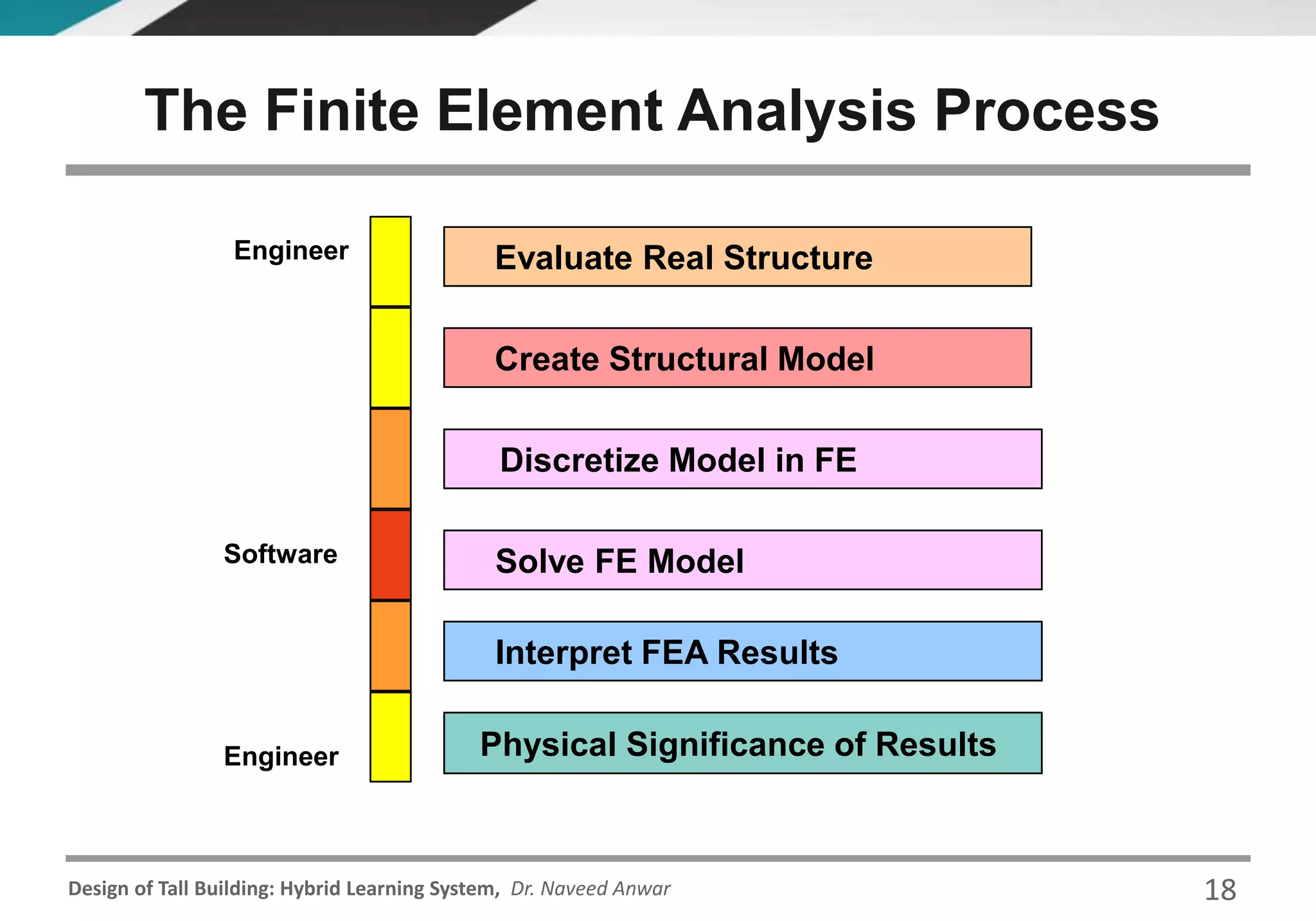 Design of Tall Building: Hybrid Learning System, Dr. Naveed Anwar
The Finite Element Analysis Process
Evaluate Real Structure
Create Structural Model
Discretize Model in FE
Solve FE Model
Interpret FEA Results
Physical Significance of Results
Engineer
Software
Engineer
18
 