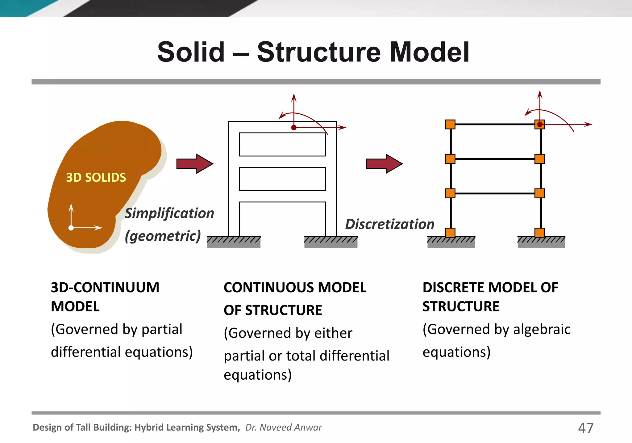 Design of Tall Building: Hybrid Learning System, Dr. Naveed Anwar
CONTINUOUS MODEL
OF STRUCTURE
(Governed by either
partial or total differential
equations)
DISCRETE MODEL OF
STRUCTURE
(Governed by algebraic
equations)
3D-CONTINUUM
MODEL
(Governed by partial
differential equations)
Solid – Structure Model
Simplification
(geometric)
Discretization
3D SOLIDS
47
 