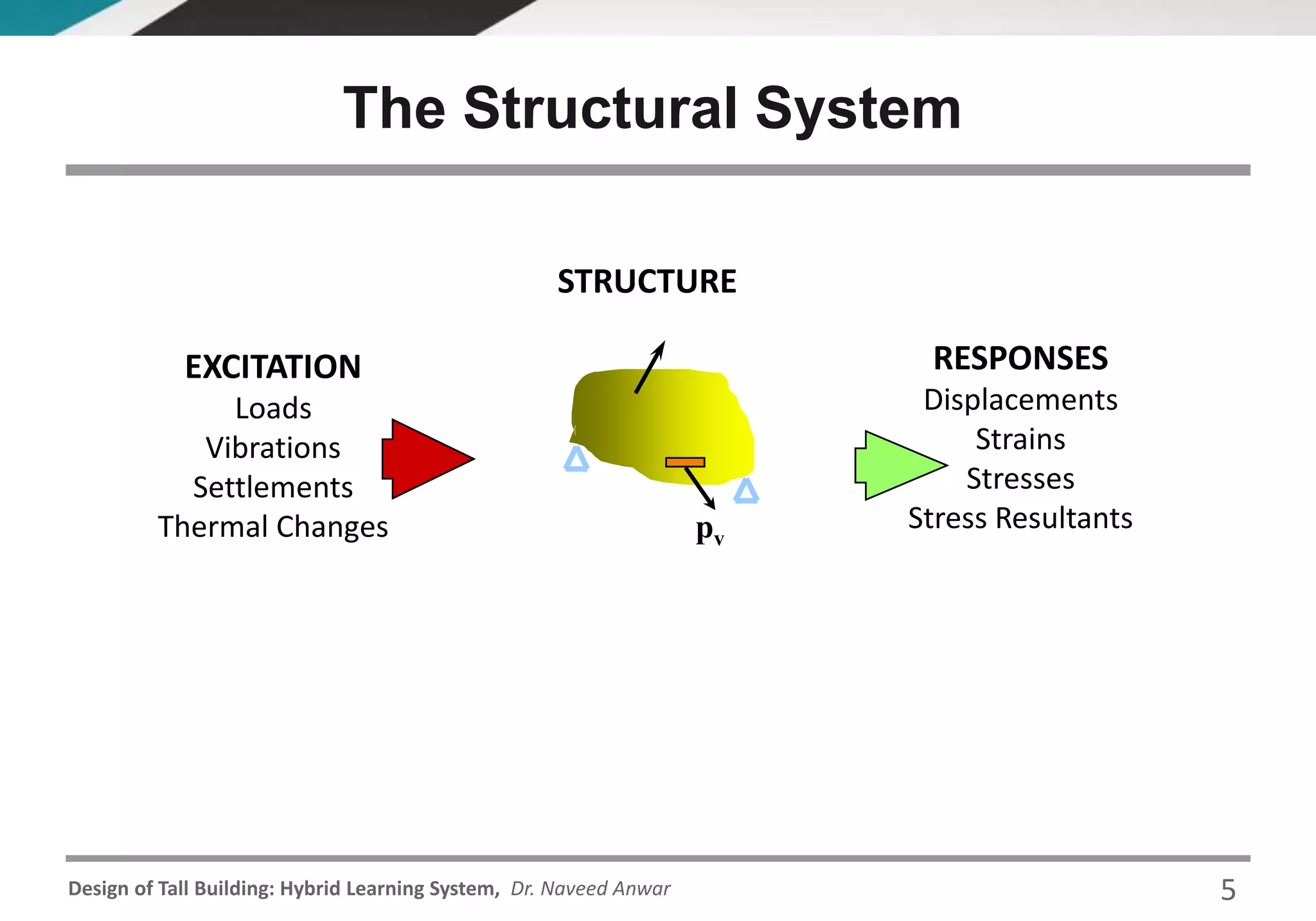 Design of Tall Building: Hybrid Learning System, Dr. Naveed Anwar
The Structural System
EXCITATION
Loads
Vibrations
Settlements
Thermal Changes
RESPONSES
Displacements
Strains
Stresses
Stress Resultants
STRUCTURE
pv
5
 