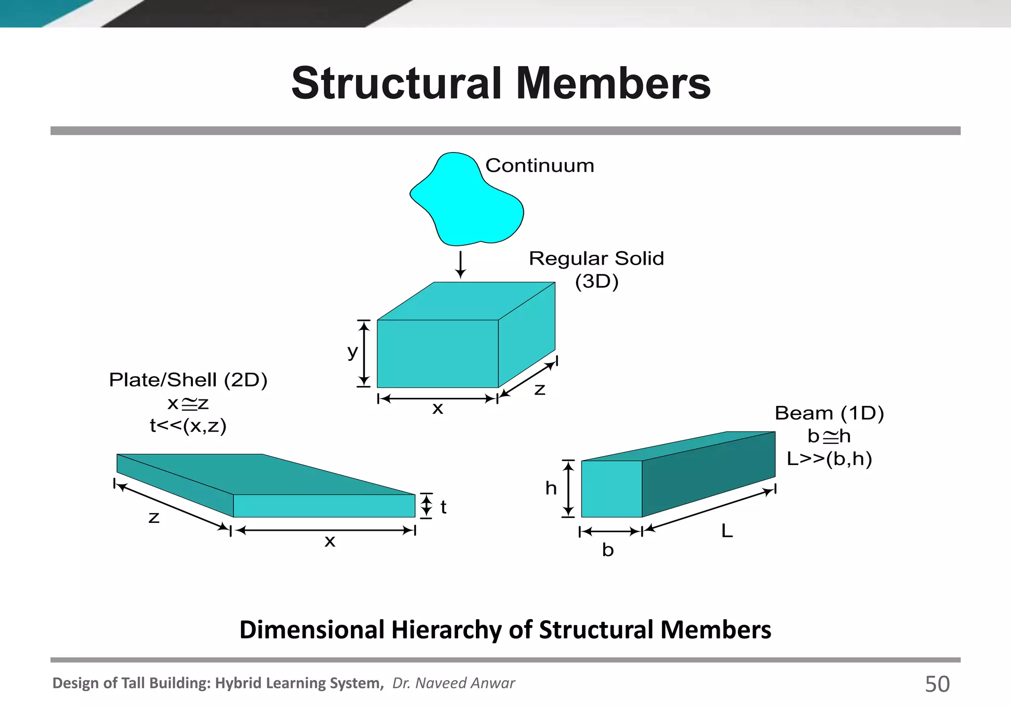Design of Tall Building: Hybrid Learning System, Dr. Naveed Anwar
Structural Members
Dimensional Hierarchy of Structural Members
Continuum
Regular Solid
(3D)
Beam (1D)
b h
L>>(b,h)

b
h
t
z
Plate/Shell (2D)
x z
t<<(x,z)
 x
z
y
x L
50
Dimensional Hierarchy of Structural Members
 