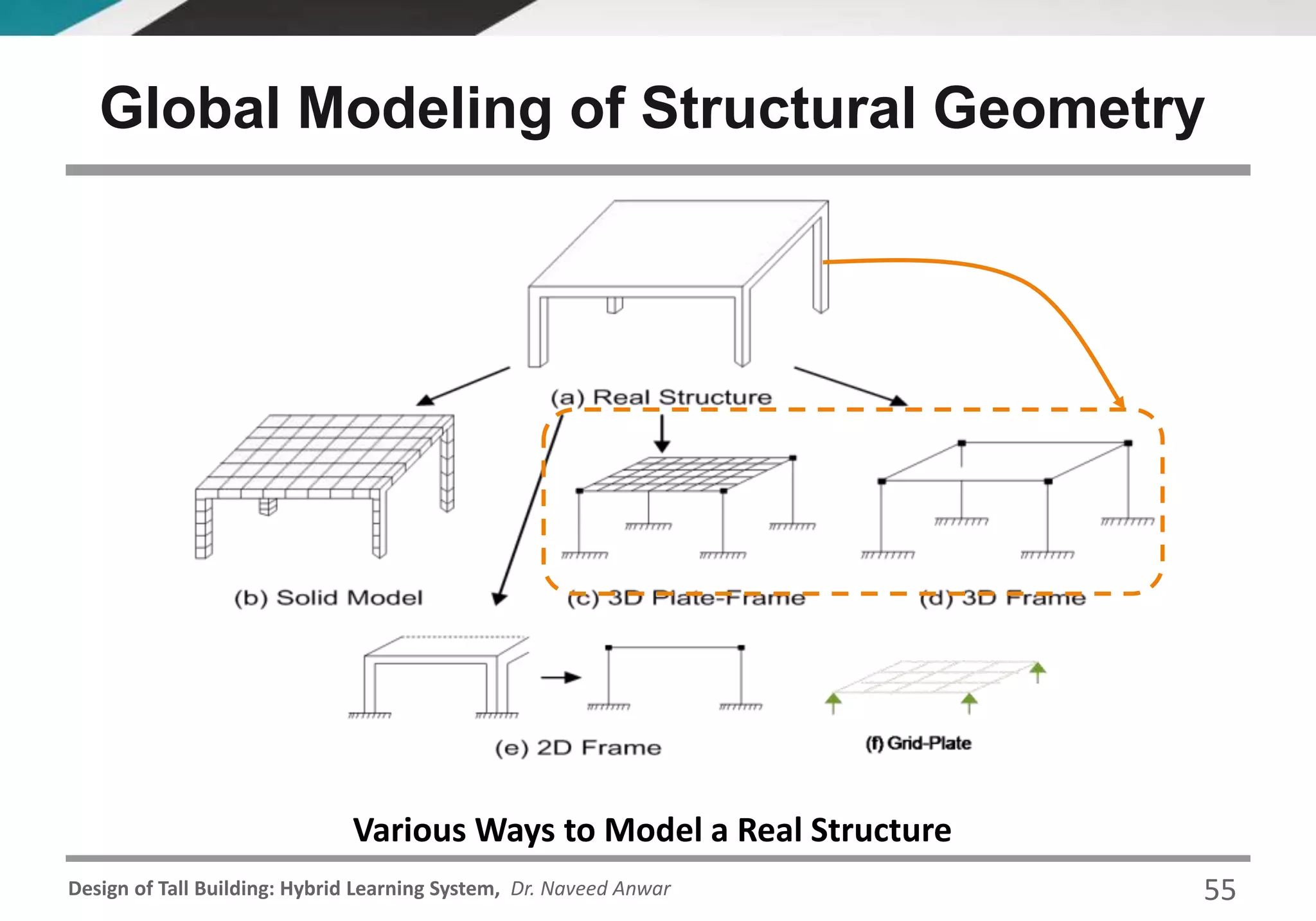 Design of Tall Building: Hybrid Learning System, Dr. Naveed Anwar
Global Modeling of Structural Geometry
Various Ways to Model a Real Structure
55
 