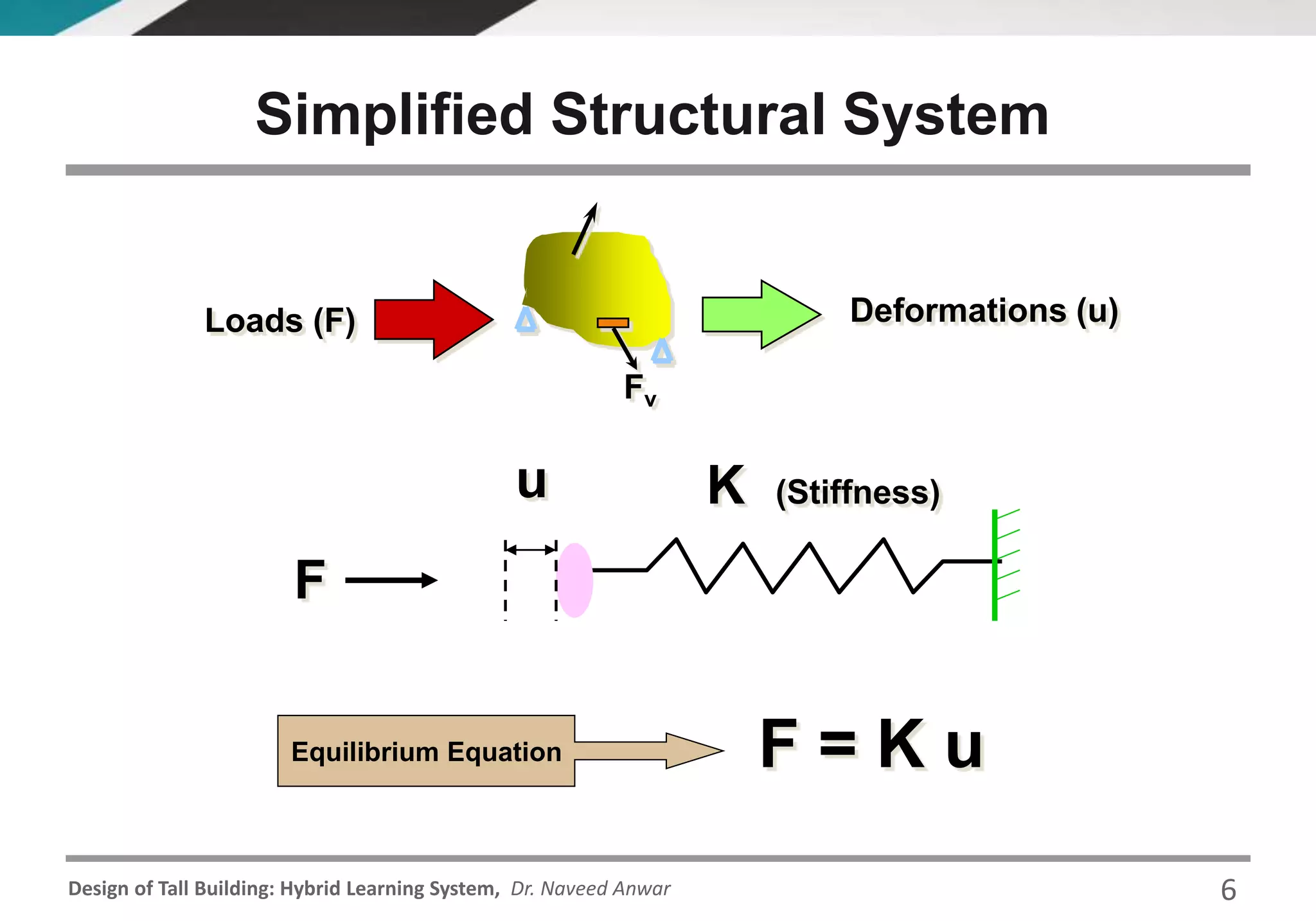Design of Tall Building: Hybrid Learning System, Dr. Naveed Anwar
Simplified Structural System
Loads (F) Deformations (u)
Fv
F = K u
F
K (Stiffness)u
Equilibrium Equation
6
 
