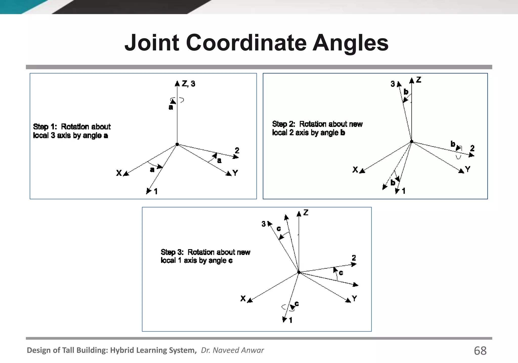 Design of Tall Building: Hybrid Learning System, Dr. Naveed Anwar
Joint Coordinate Angles
68
 