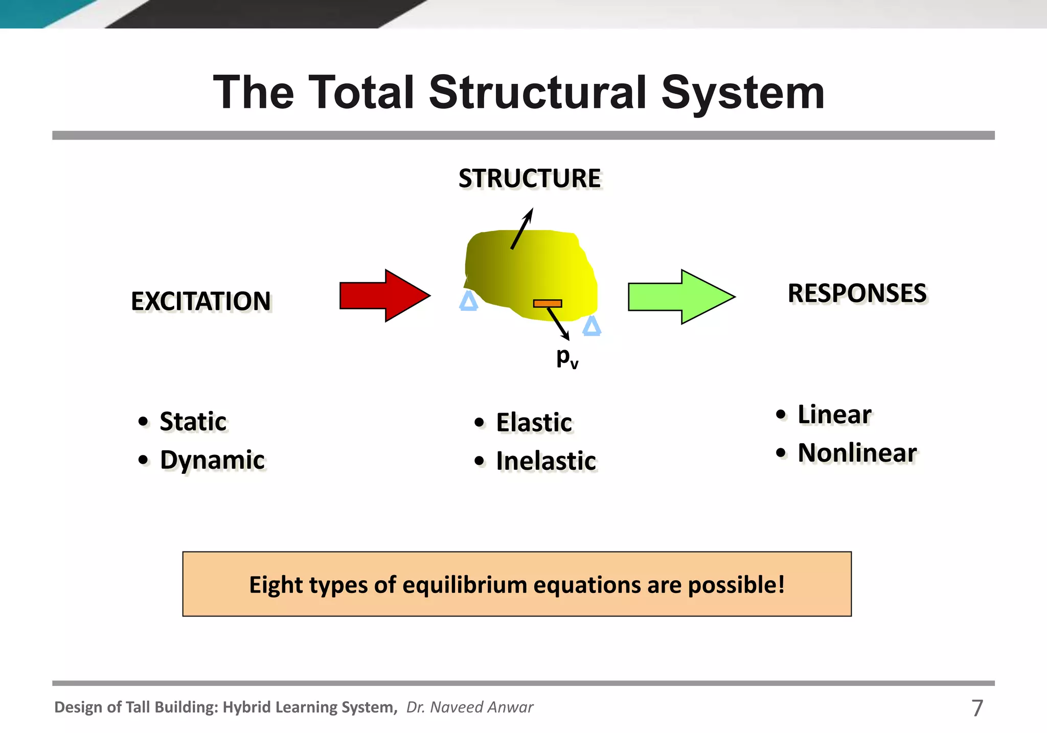Design of Tall Building: Hybrid Learning System, Dr. Naveed Anwar
The Total Structural System
EXCITATION RESPONSES
STRUCTURE
pv
• Static
• Dynamic
• Elastic
• Inelastic
• Linear
• Nonlinear
Eight types of equilibrium equations are possible!
7
 