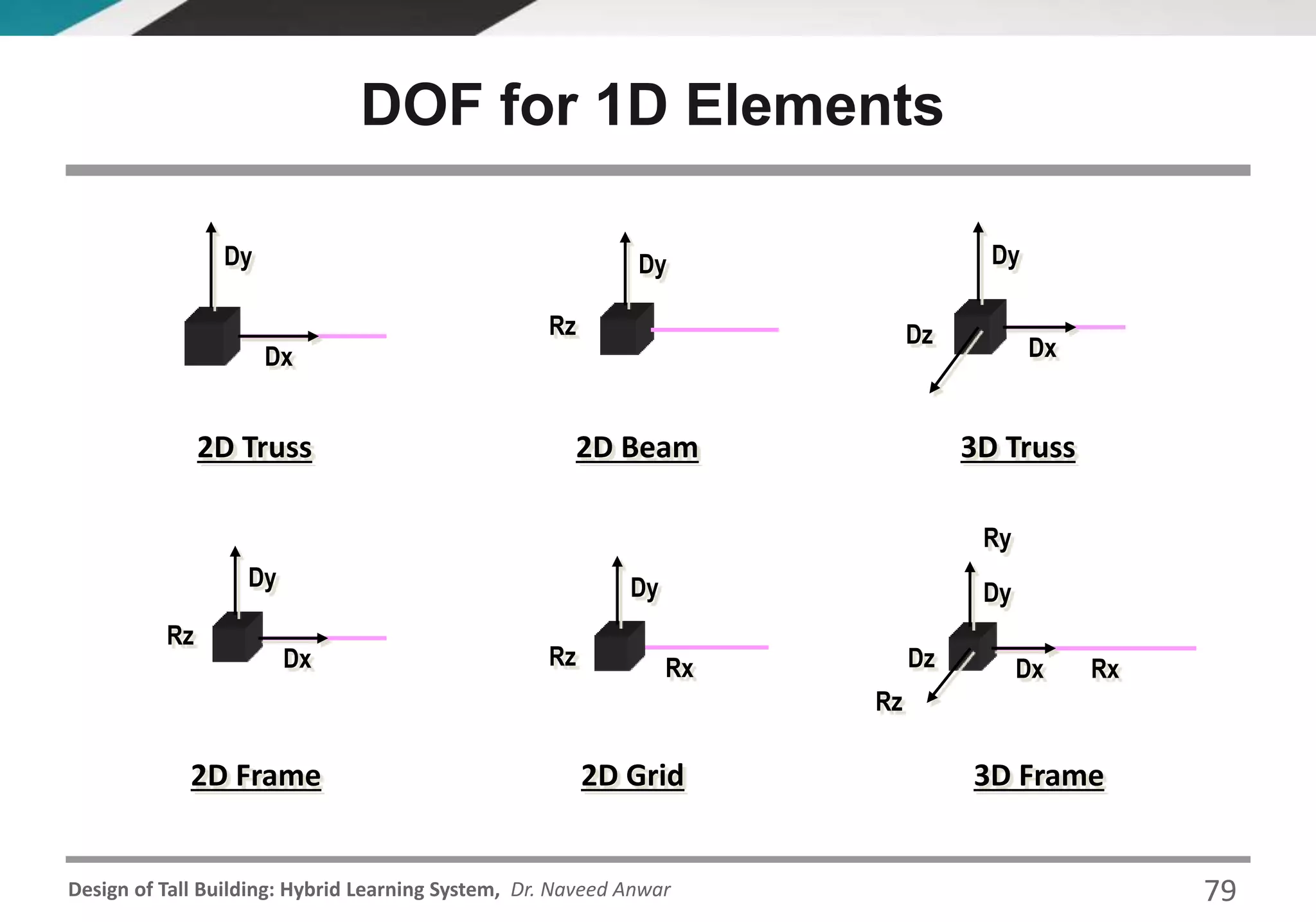 Design of Tall Building: Hybrid Learning System, Dr. Naveed Anwar
DOF for 1D Elements
Dx
Dy
DxDz
Dy
Dx
Dy
Rz
Dy
RxRz DxDz
Dy
Rx
Rz
Ry
2D Truss 2D Beam 3D Truss
2D Frame 2D Grid 3D Frame
Dy
Rz
79
 