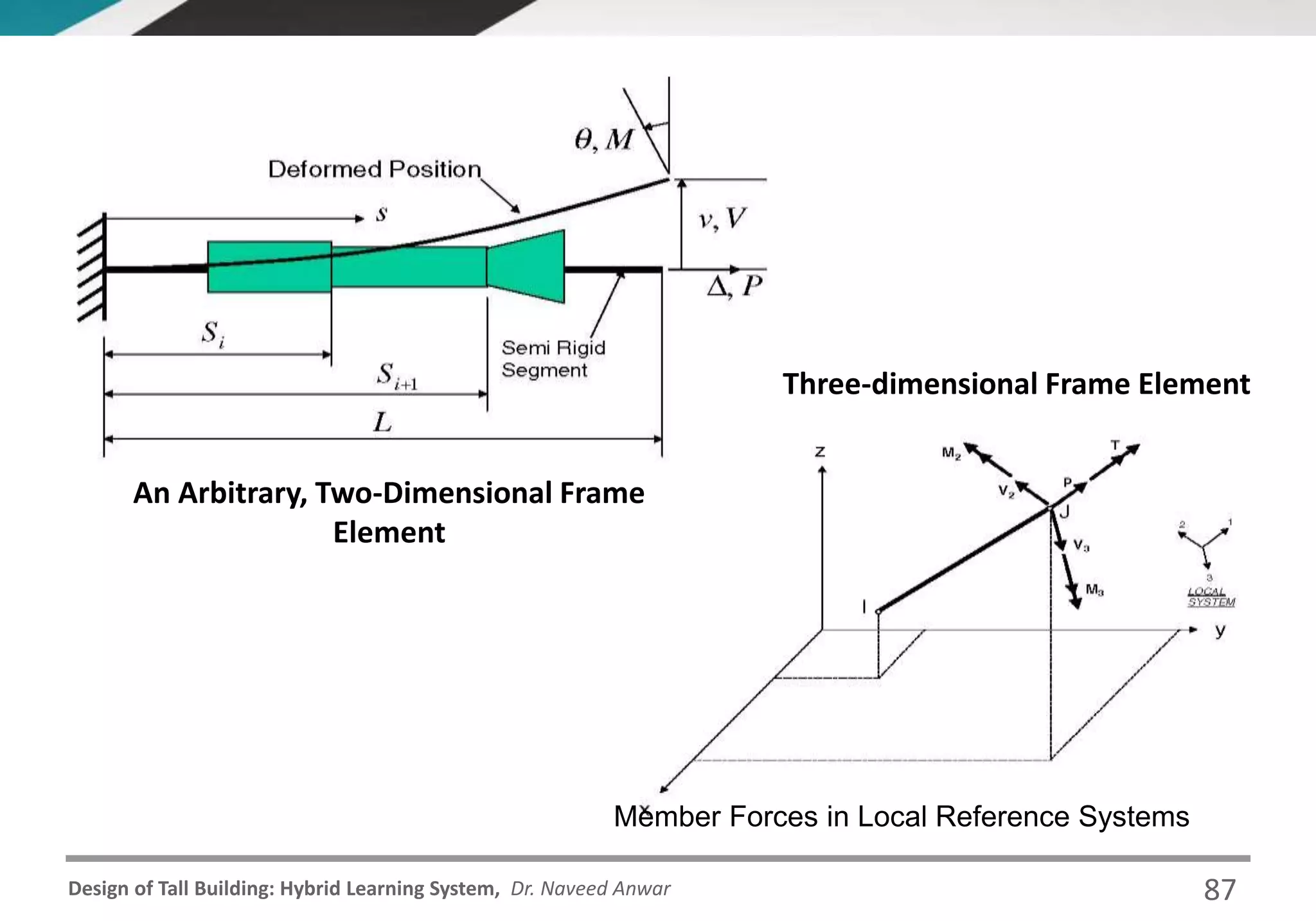 Design of Tall Building: Hybrid Learning System, Dr. Naveed Anwar
An Arbitrary, Two-Dimensional Frame
Element
Three-dimensional Frame Element
Member Forces in Local Reference Systems
87
 