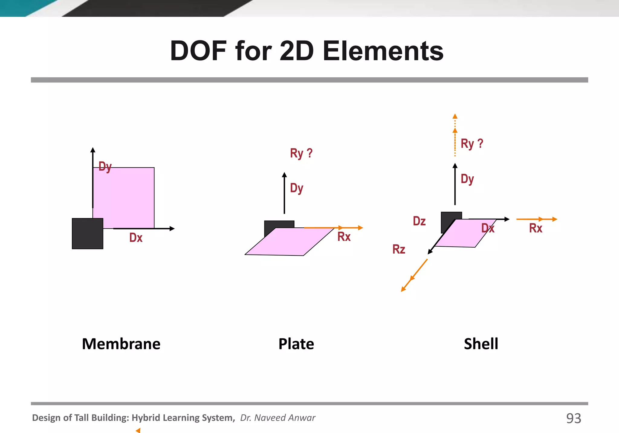 Design of Tall Building: Hybrid Learning System, Dr. Naveed Anwar
Plate ShellMembrane
DOF for 2D Elements
Dx
Dy
Dy
Ry ?
Rx
Dz
Dy
Rx
Rz
Ry ?
Dx
93
 