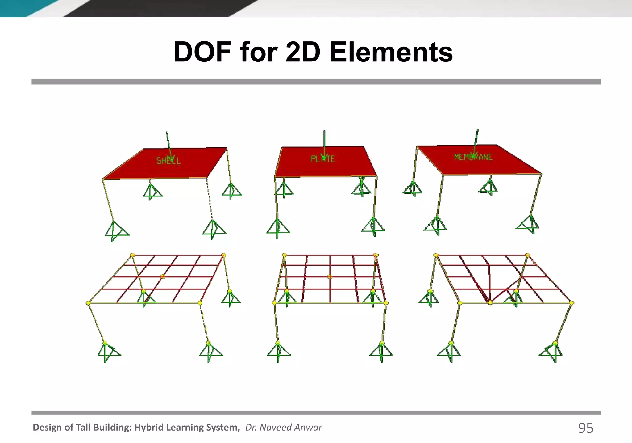 Design of Tall Building: Hybrid Learning System, Dr. Naveed Anwar
DOF for 2D Elements
95
 