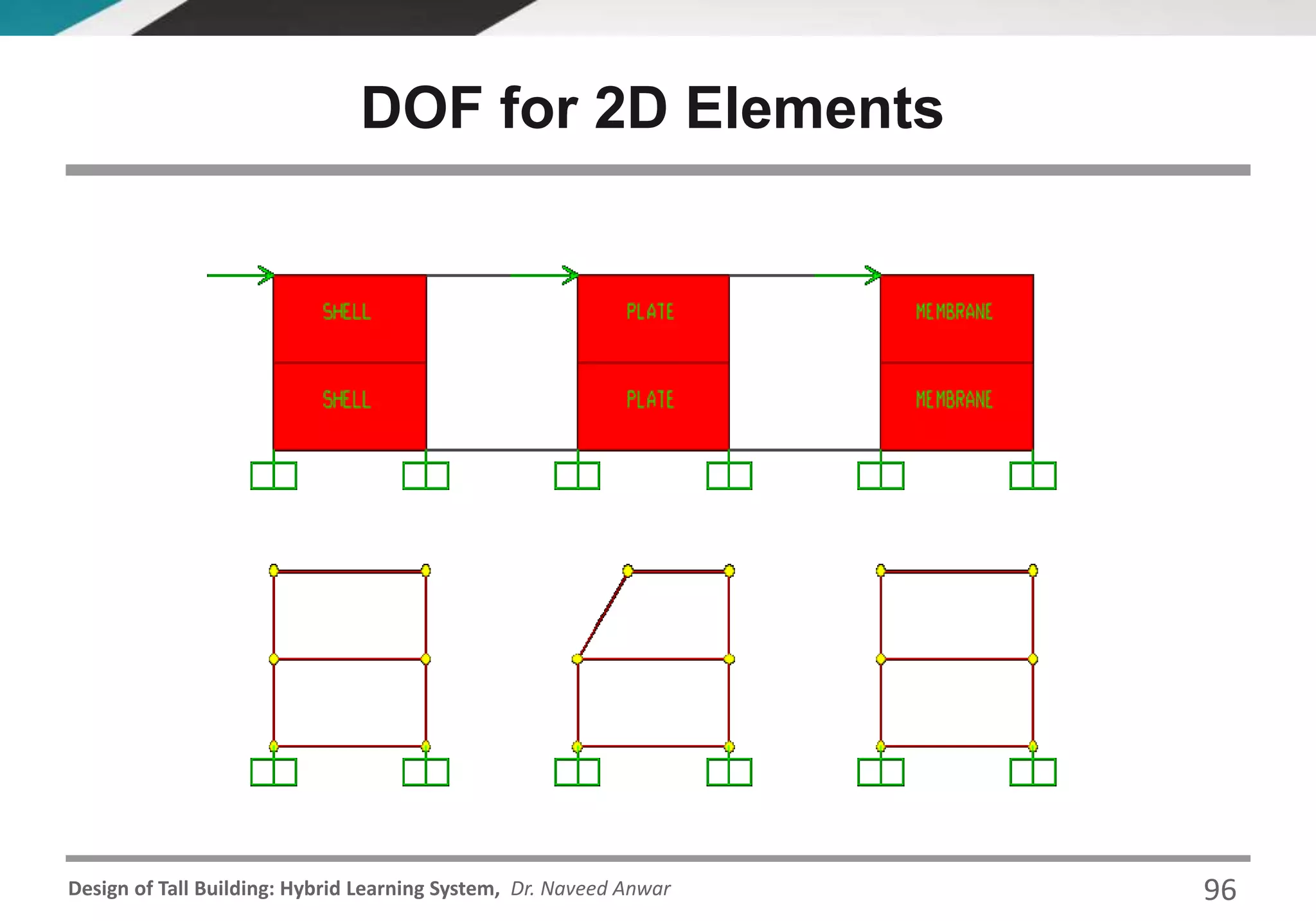 Design of Tall Building: Hybrid Learning System, Dr. Naveed Anwar
DOF for 2D Elements
96
 