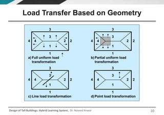 Design of Tall Buildings: Hybrid Learning System, Dr. Naveed Anwar
a) Full uniform load
transformation
b) Partial uniform load
transformation
c) Line load transformation d) Point load transformation
1
3
24
3
24
1
1
3
24
3
24
1
1
3
24
3
24
1
1
3
24
3
24
1
Load Transfer Based on Geometry
10
 