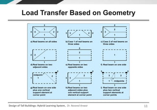 Design of Tall Buildings: Hybrid Learning System, Dr. Naveed Anwar
f) Real beam on one sidee) Real beams on two
opposite sides
d) Real beams on two
adjacent sides
c) Case 2 of real beams on
three sides
b) Case 1 of real beams on
three sides
a) Real beams on all sides
1
3
24
1
3
24
1
23
1
23
1
2
3
1
2
3
1
2
1
2
1
1
1
1
2
2
i) Real beam on one side
plus two vertical
support elements at
corner points
h) Real beams on two
adjacent sides plus
one vertical support
element at corner point
g) Real beam on one side
plus one vertical
support element at
corner point
11
1
1
1
3
1
3
2
2
2
2
midpoint
2
2
3
3
1
33
34
2
4
1
2
3
1 2
midpoints
Load Transfer Based on Geometry
11
 