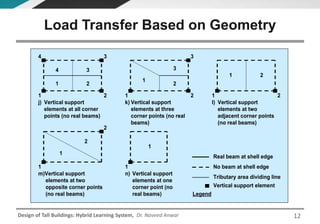 Design of Tall Buildings: Hybrid Learning System, Dr. Naveed Anwar
i) Real beam on one side
plus two vertical
support elements at
corner points
h) Real beams on two
adjacent sides plus
one vertical support
element at corner point
g) Real beam on one side
plus one vertical
support element at
corner point
1
1
1
1
l) Vertical support
elements at two
adjacent corner points
(no real beams)
j) Vertical support
elements at all corner
points (no real beams)
1
1
33
3
k) Vertical support
elements at three
corner points (no real
beams)
4
2
2
4
1 2
1
2
3
1 2
1 2
m)Vertical support
elements at two
opposite corner points
(no real beams)
1
1
Legend
Real beam at shell edge
No beam at shell edge
Tributary area dividing line
Vertical support element
midpoints
n) Vertical support
elements at one
corner point (no
real beams)
1
1
2
2
Load Transfer Based on Geometry
12
 