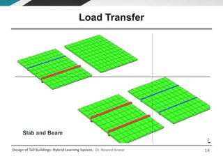 Design of Tall Buildings: Hybrid Learning System, Dr. Naveed Anwar
Slab and Beam
Load Transfer
14
 