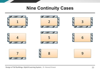 Design of Tall Buildings: Hybrid Learning System, Dr. Naveed Anwar
Nine Continuity Cases
33
1 2 3
4 5 6
7 8 9
 