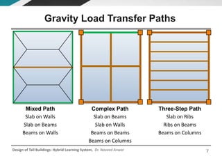 Design of Tall Buildings: Hybrid Learning System, Dr. Naveed Anwar 7
Complex Path
Slab on Beams
Slab on Walls
Beams on Beams
Beams on Columns
Three-Step Path
Slab on Ribs
Ribs on Beams
Beams on Columns
Mixed Path
Slab on Walls
Slab on Beams
Beams on Walls
Gravity Load Transfer Paths
 