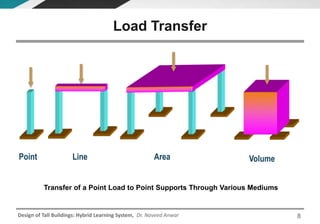 Design of Tall Buildings: Hybrid Learning System, Dr. Naveed Anwar
Load Transfer
Transfer of a Point Load to Point Supports Through Various Mediums
Point Line Area Volume
8
 