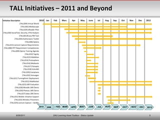 TALL Initiatives – 2011 and Beyond
Initiative Description                            2010   Jan   Feb      Marc      Apr      May      June    Jul   Aug   Sep   Oct    Nov    Dec    2012
                     (TALL004) Virtual World
                         (TALL002) Mediascape
                     (TALL029) eReader Pilot
(TALL030) SocialText; Security, STIG Analysis
                    (TALL001)N avy PM Tool
               (TALL003) Authorware Toolkit
                              (TALL006) Xplana
   (TALL015) Lecture Capture Requirements
 (TALL008) FPIT Requirement Competencies
          (TALL009) Opinio Training Agenda
                              (TALL010) Tegrity
                           (TALL013) WebAlive
                         (TALL014) Protosphere
                           (TALL016) Mediasite
                            (TALL017) Panapto
                            (TALL018) Echo360
                          (TALL020) Camptasia
                           (TALL032) Venuegen
        (TALL021) TurningPoint Deployment
                         (TALL022) SlideRocket
                   (TALL023) LMS Evaluation
               (TALL028) Moodle LMS Demo
               (TALL026) Plateau LMS Demo
                  (TALL027) Saba LMS Demo
         (TALL031) Mobile Initiative Support
              (TALL025) Wireless Presenters
         (TALL024) Lecture Capture – QUMU

                                                  2010   JAN     FEB    MAR      APR      MAY       JUN     JUL   AUG   SEP    OCT    NOV    DEC   2012


                8/26/2011                                      DAU Learning Asset Toolbox - Status Update                                            5
 