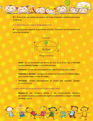 R/= Es la acción que realiza una persona de forma totalmente voluntaria para enviar
un mensaje.
6.¿Cuálessonlascaracterísticas delsignolingüístico?
R/= Las siguientes imágenes te permitirán entender fácilmente las diferencias entre
estos dos conceptos:
o Lineal: Se van sucediendo uno detrás de otro, en un orden fijo e inevitable
(cadena hablada) Ejemplo: La bicicleta es nueva.
o Arbitrario: La relación entre significado y significante es convencional.
o Inmutable e Mutable: Los signos no cambian por iniciativa de hablante alguno,
pero si evolucionan a través del tiempo.
o Articulado: Pueden descomponerse en partes más pequeñas. Ejemplo:
a/r/b/o/l/e/d/a
7.¿Quées:Monema,Fonema,Morfema,Lexema,PrefijoySufijo?
o Monema: Es una secuencia mínima o una transformación abstracta
de fonemas que provoca cambios de significado sistemático y regular allí donde
se añade o aplica.
 