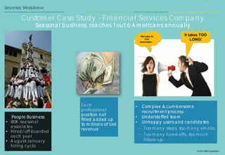 © 2015 IBM Corporation14
It takes TOO
LONG!
Not easy to
hire
associates…
People Business
• 80K seasonal
associates
• Hired/off-boarded
each year
• August-January
hiring cycle
Each
professional
position not
filled added up
to millions of lost
revenue
• Complex & cumbersome
recruitment process
• Understaffed team
• Unhappy users and candidates
• Too many steps, too many emails,
• Too many hand-offs, too much
follow-up
Customer Case Study - Financial Services Company
Seasonal business, reaches 1 out 6 Americans annually
 