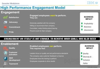© 2015 IBM Corporation18
Engagement
Satisfaction
Pride
Advocacy
Commitment
Engaged employees want to perform.
They are:
Extremely satisfied with the company
Willing to recommend their company
Committed, rarely thinking about leaving
Proud to work for their company
Enabled employees can perform.
This requires that:
Leaders focus on quality and set performance standards
The company uses customer feedback to improve
Employees have the training to perform
Employees cooperate to drive results
Enablement
Quality
Teamwork
Customer
activation
Skill
development
Engagement by itself is not enough. To achieve your goals, you also need
enablement.
Profitability
Retention
Absenteeism
BUSINESS
IMPACT
Quality
Diversity	&	
Inclusion
Safety
BUSINESS
IMPACT
High Performance Engagement Model
 