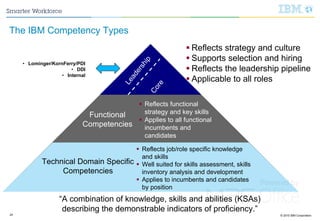 © 2015 IBM Corporation24
The IBM Competency Types
Functional
CompetenciesLeadership
Core
 Reflects strategy and culture
 Supports selection and hiring
 Reflects the leadership pipeline
 Applicable to all roles
 Reflects functional
strategy and key skills
 Applies to all functional
incumbents and
candidates
“A combination of knowledge, skills and abilities (KSAs)
describing the demonstrable indicators of proficiency.”
 Reflects job/role specific knowledge
and skills
 Well suited for skills assessment, skills
inventory analysis and development
 Applies to incumbents and candidates
by position
Technical Domain Specific
Competencies
• Lominger/KornFerry/PDI
• DDI
• Internal
 