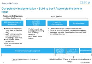 © 2015 IBM Corporation25
Competency Implementation – Build vs buy? Accelerate the time to
result
 Develop and use quickly and update over time.
 Focus on buy-in and change management processes.
 Make sure you get to the applications; don’t get stuck
in model development
 Get the “big things right”;
“don’t dwell on the small
stuff”.
 Apply existing materials
and best practices in
developing a rapid draft
 Focus on the overall
architecture
 Key success criteria and
themes.
 Position models as
prototypes for learning
how to change
behaviors
(vs. a perfect output
image).
application
Integration
Iteration
Launch &
Communication
Implementation
IBM / IBM Competency
Development
80% of the effortRecommended Approach
20% of the effort
Typical Competency Development
application
Integration
Iteration
Launch &
Communication
Implementation
20% of the effort (if able to move out of development
stage)
Typical Approach 80% of the effort
 