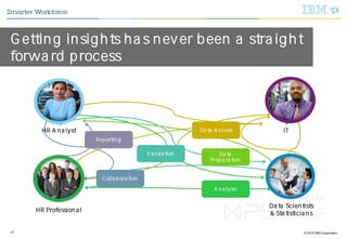 © 2015 IBM Corporation27
HR Professional
Data Scientists
& Statisticians
ITData Access
Analysis
Validation
Collaboration
Reporting
Data
Preparation
HR Analyst
Getting insights has never been a straight
forward process
 