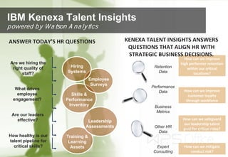 31
Other HR
Data
Retention
Data
Performance
Data
Business
Metrics
Expert
Consulting
How can we improve
high performer retention
within our critical
locations?
How can we improve
customer loyalty
through workforce
drivers?
How can we safeguard
our leadership talent
pool for critical roles?
How can we mitigate
conduct risk?
Are we hiring the
right quality of
staff?
What drives
employee
engagement?
Are our leaders
effective?
How healthy is our
talent pipeline for
critical skills?
Skills &
Performance
Inventory
Employee
Surveys
Hiring
Systems
Training &
Learning
Assets
Leadership
Assessments
KENEXA TALENT INSIGHTS ANSWERS
QUESTIONS THAT ALIGN HR WITH
STRATEGIC BUSINESS DECISIONS.
ANSWER TODAY’S HR QUESTIONS
IBM Kenexa Talent Insights
powered by Watson Analytics
 